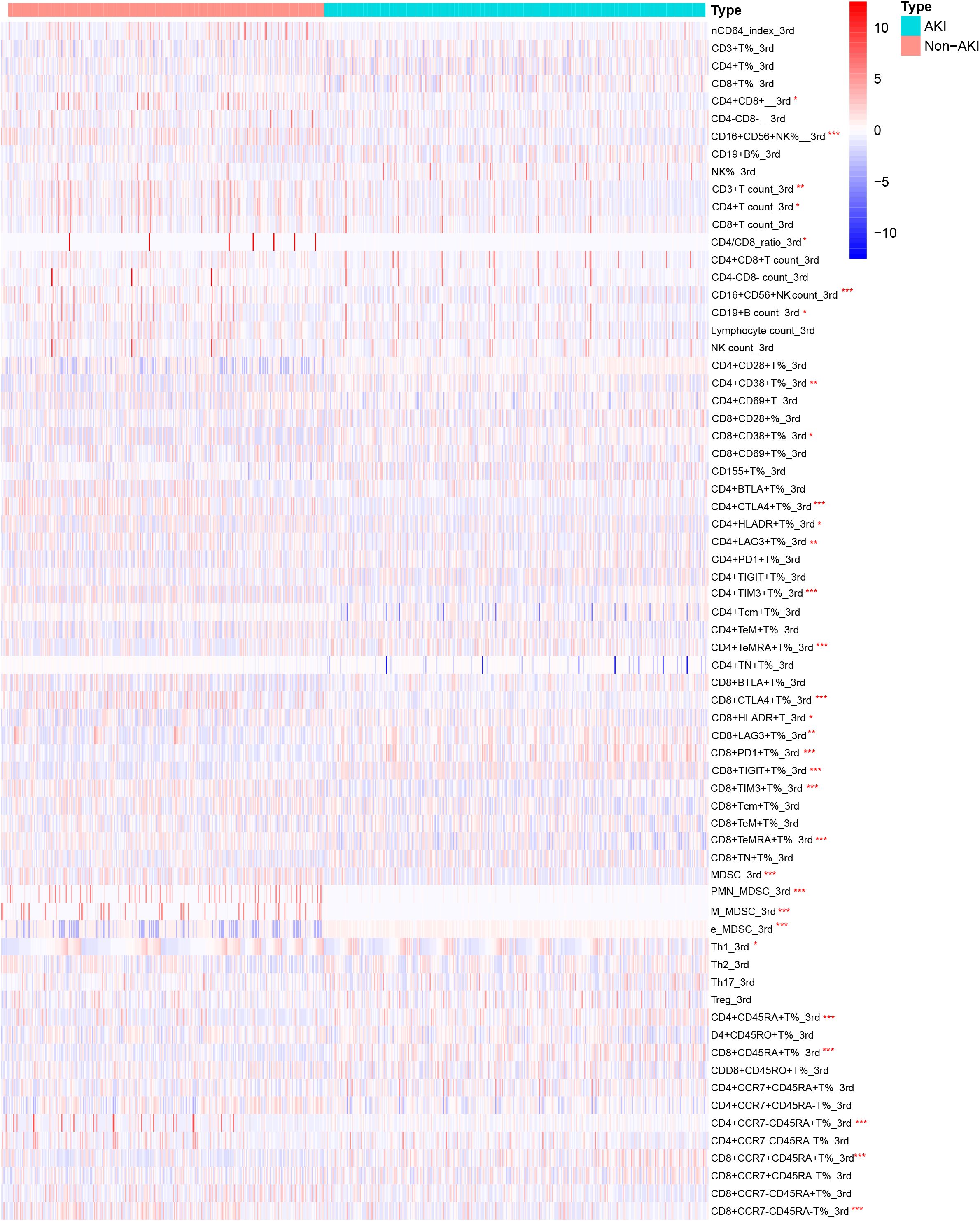 Heatmap showing the expression of immune cell types differentiated by AKI and Non-AKI groups. Rows represent cell types and columns are individual samples, with a color gradient from red to blue indicating expression levels. Color scale and significant differences are marked with asterisks.