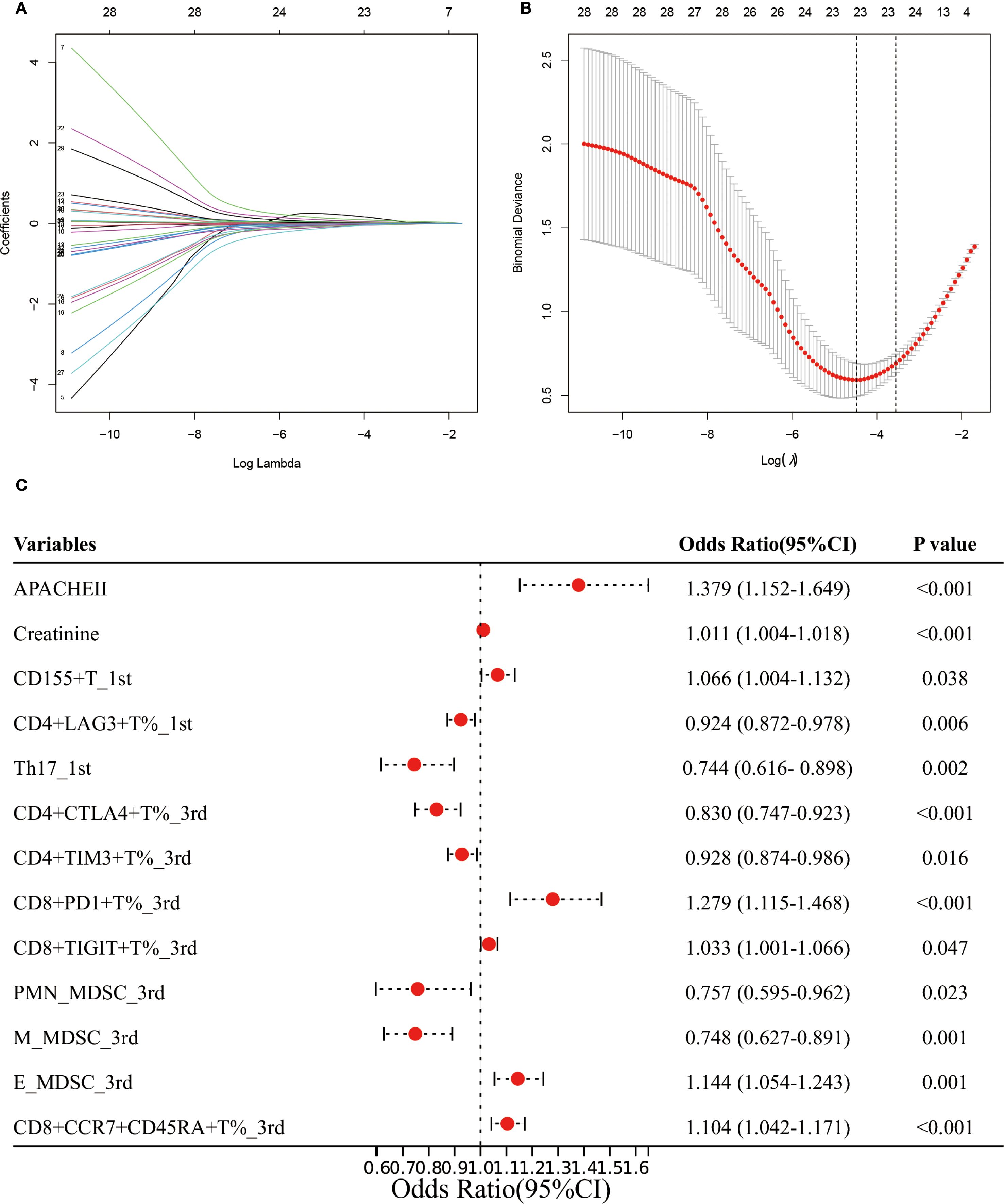 The image contains three panels. Panel A shows a plot of coefficients versus Log Lambda for multiple variables, indicating how they converge as Lambda decreases. Panel B is a plot of binomial deviance versus Log Lambda, with a marked point highlighting the optimal value. Panel C is a table listing various variables, their odds ratios with 95% confidence intervals, and P-values. The table highlights significant associations through red dots, with several variables showing significance with P-values less than 0.05.