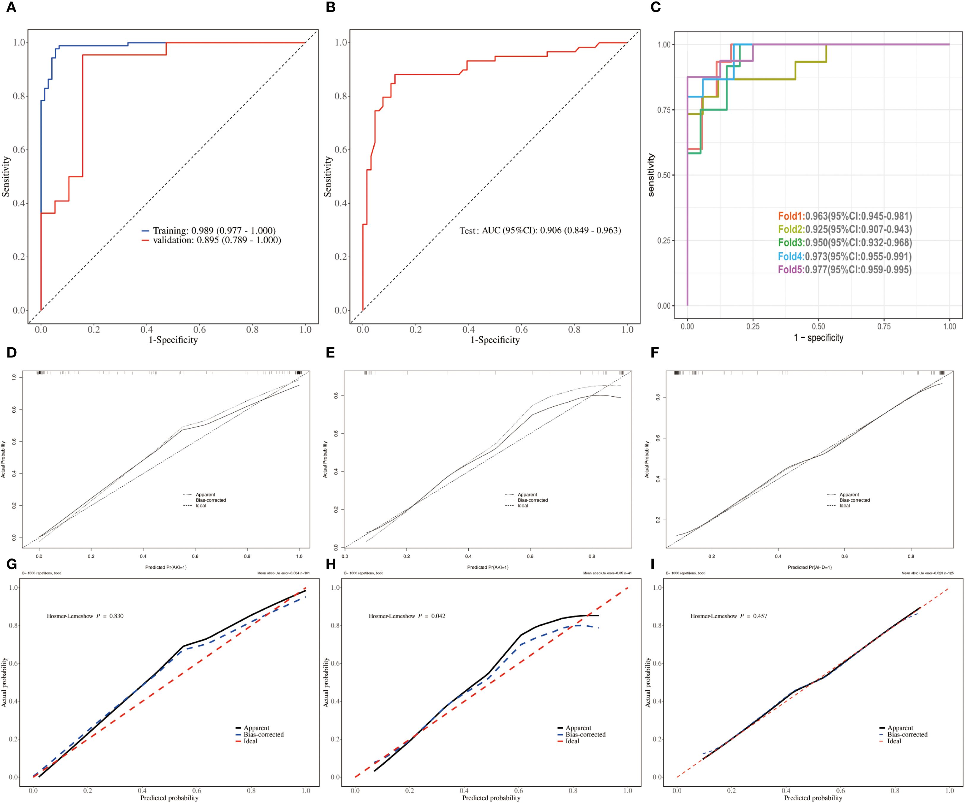 Nine-panel figure showing receiver operating characteristic (ROC) and calibration plots for model evaluation. Panels A and B show training and validation ROC curves with areas under the curve (AUC) of 0.989 and 0.895. Panel C presents ROC curves for five different folds with AUC values ranging from 0.963 to 0.977. Panels D, E, and F display calibration plots for predicting outcomes with different degrees of deviation from the ideal line. Panels G, H, and I show calibration curves with Hosmer-Lemeshow tests for goodness of fit, indicating various levels of model agreement with actual probabilities.