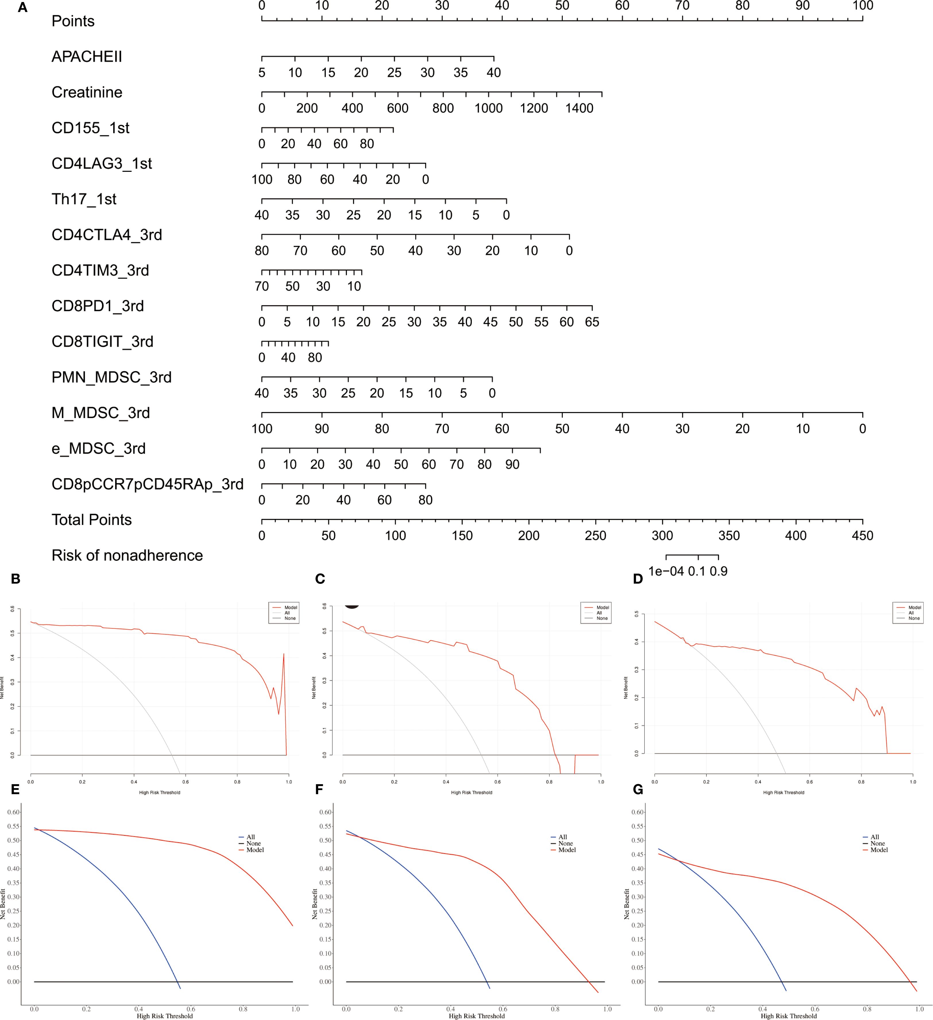 Panel A displays a nomogram with factors such as APACHE II and various biomarkers predicting nonadherence risk. Panels B to D present decision curve analyses with risk thresholds and net benefits. Panels E to G show risk thresholds against predicted probabilities for model validation.