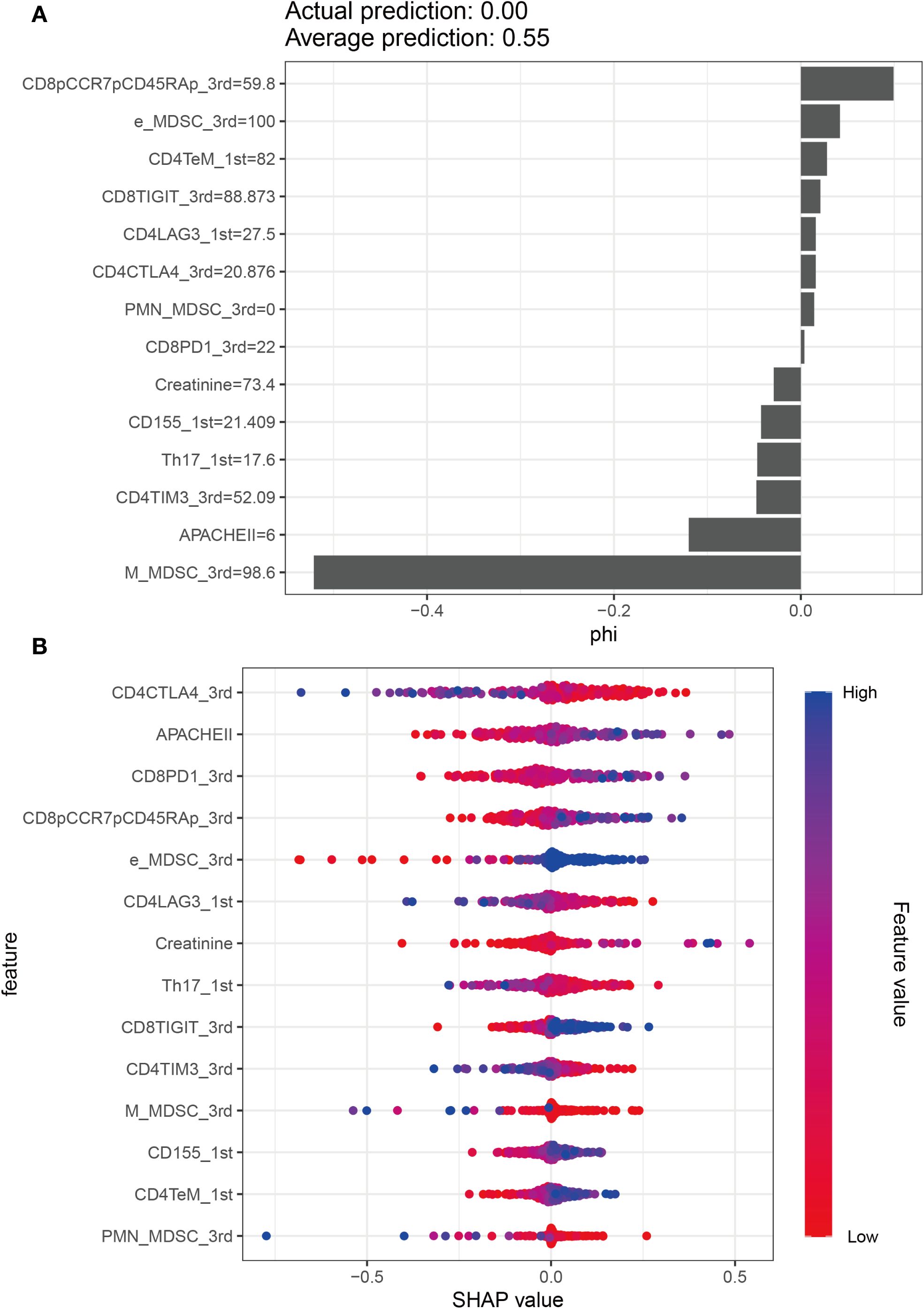 Panel A displays a bar chart showing feature contributions to the prediction outcome with “M_MDSC_3rd” having the largest negative phi value. Panel B features a scatter plot of SHAP values for various features, indicating influence on model prediction. Features like “CD8PD1_3rd” and “e_MDSC_3rd” display high SHAP values. A color gradient from blue to red indicates feature value from high to low.