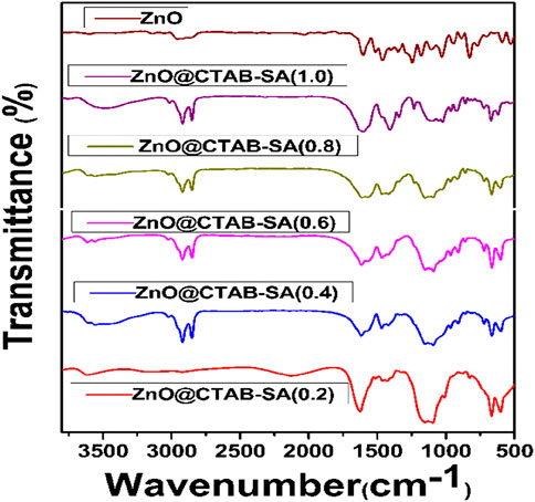 Graph showing transmittance percentage versus wavenumber in centimeters to the power of negative one for different ZnO samples: ZnO, ZnO@CTAB-SA(1.0), ZnO@CTAB-SA(0.8), ZnO@CTAB-SA(0.6), ZnO@CTAB-SA(0.4), and ZnO@CTAB-SA(0.2). Each sample has a distinct line, displaying transmittance variations across the wavenumber range of 3500 to 500.