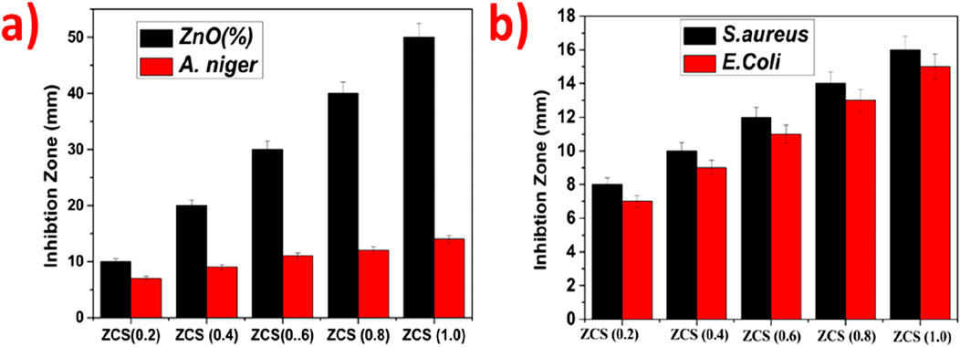 Two bar charts, labeled a and b, display inhibition zones in millimeters. Chart a compares ZnO percentage and A. niger, showing increasing ZnO inhibition from ZCS 0.2 to 1.0 while A. niger remains low. Chart b compares S. aureus and E. coli, both increasing from ZCS 0.2 to 1.0, with similar values at ZCS 1.0.