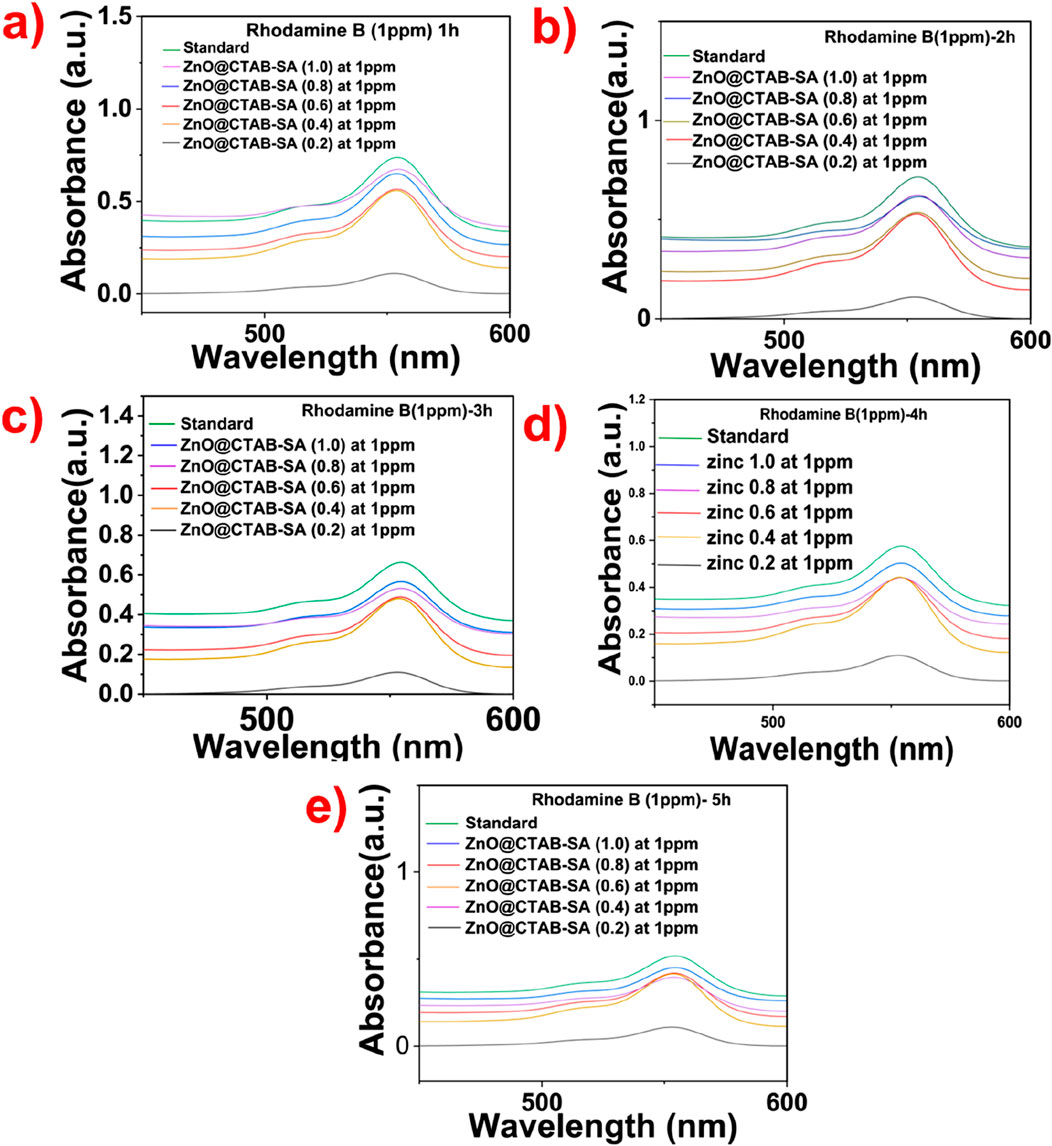 Five line graphs labeled a) to e) show the absorbance spectra of Rhodamine B at one part per million over time: one hour, two hours, three hours, four hours, and five hours. Each graph displays absorbance against wavelength from 400 to 600 nanometers. Different lines represent ZnO@CTAB-SA at varying concentrations from 1.0 to 0.2. Spectral peaks are observed near 550 nanometers, with absorbance levels generally decreasing as the concentration decreases.