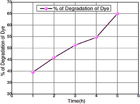 Line graph depicting the percentage of dye degradation over time in hours. Data points are plotted at one-hour intervals from one to five hours, showing an upward trend from 40% to 65%.