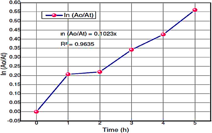 Line graph showing the relationship between time in hours (x-axis) and ln(Ao/At) (y-axis) with data points from 0 to 5 hours. The trend line equation is ln(Ao/At) = 0.1023x, and the R squared value is 0.9635, indicating a strong correlation. Data points are marked with red circles.