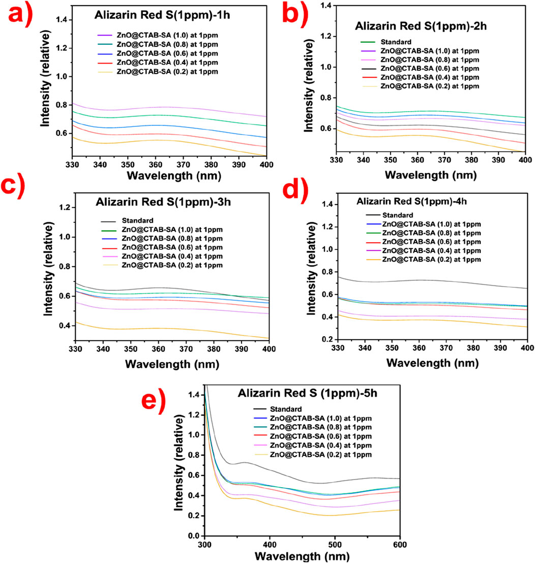 Five spectral graphs labeled a to e show the relative intensity of Alizarin Red S at different durations ranging from one to five hours. Each graph presents multiple lines representing various concentrations of ZnO@CTAB-SA at one part per million. Intensity decreases as the wavelength increases from three hundred thirty to four hundred nanometers. An additional data series labeled