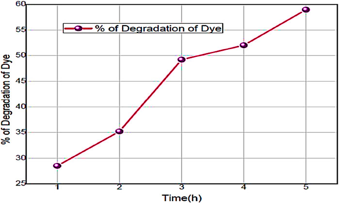 Line graph showing the percentage of dye degradation over time in hours. The percentage increases from 30% at hour one, reaching around 57% by hour five. Data points are marked with purple dots.