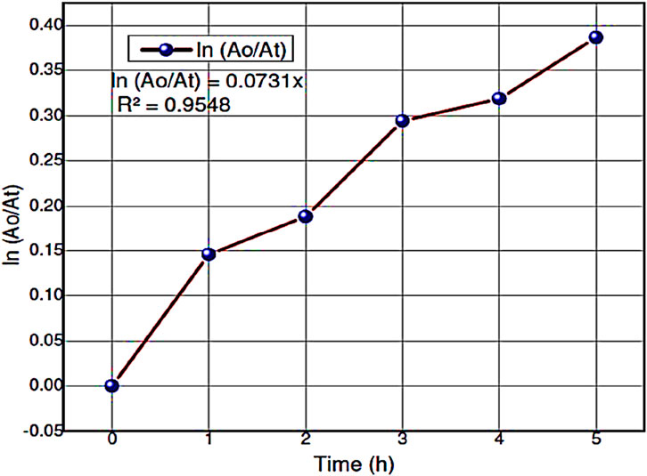 Line graph showing ln(Ao/At) versus time in hours, with data points connected by a line. The equation ln(Ao/At) = 0.0731x and R² = 0.9548 indicate a strong linear relationship. The graph spans from 0 to 5 hours on the x-axis and -0.05 to 0.40 on the y-axis.