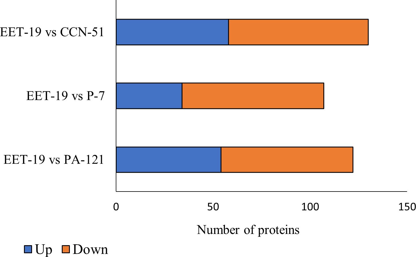 Horizontal bar chart comparing EET-19 with PA-121, P-7, and CCN-51. Each bar is divided into blue (Up) and orange (Down) segments. Values range from 0 to 140.