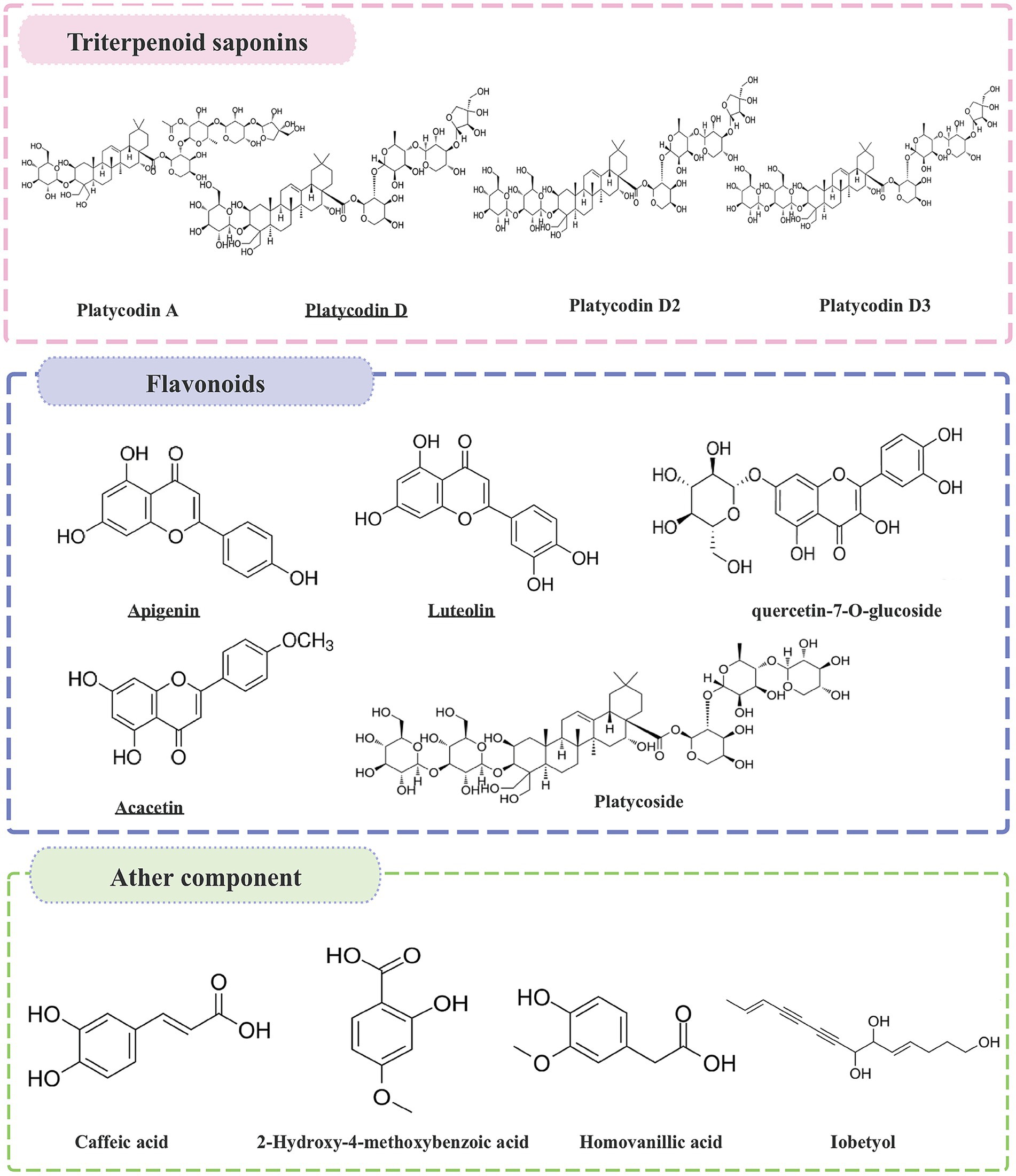 Chemical structures of compounds categorized into three groups: Triterpenoid saponins (Platycodin A, D, D2, D3), Flavonoids (Apigenin, Luteolin, quercetin-7-O-glucoside, Acacetin, Platycoside), and Aether component (Caffeic acid, 2-Hydroxy-4-methoxybenzoic acid, Homovanillic acid, Iobetyol). Each structure is displayed with its chemical formula.