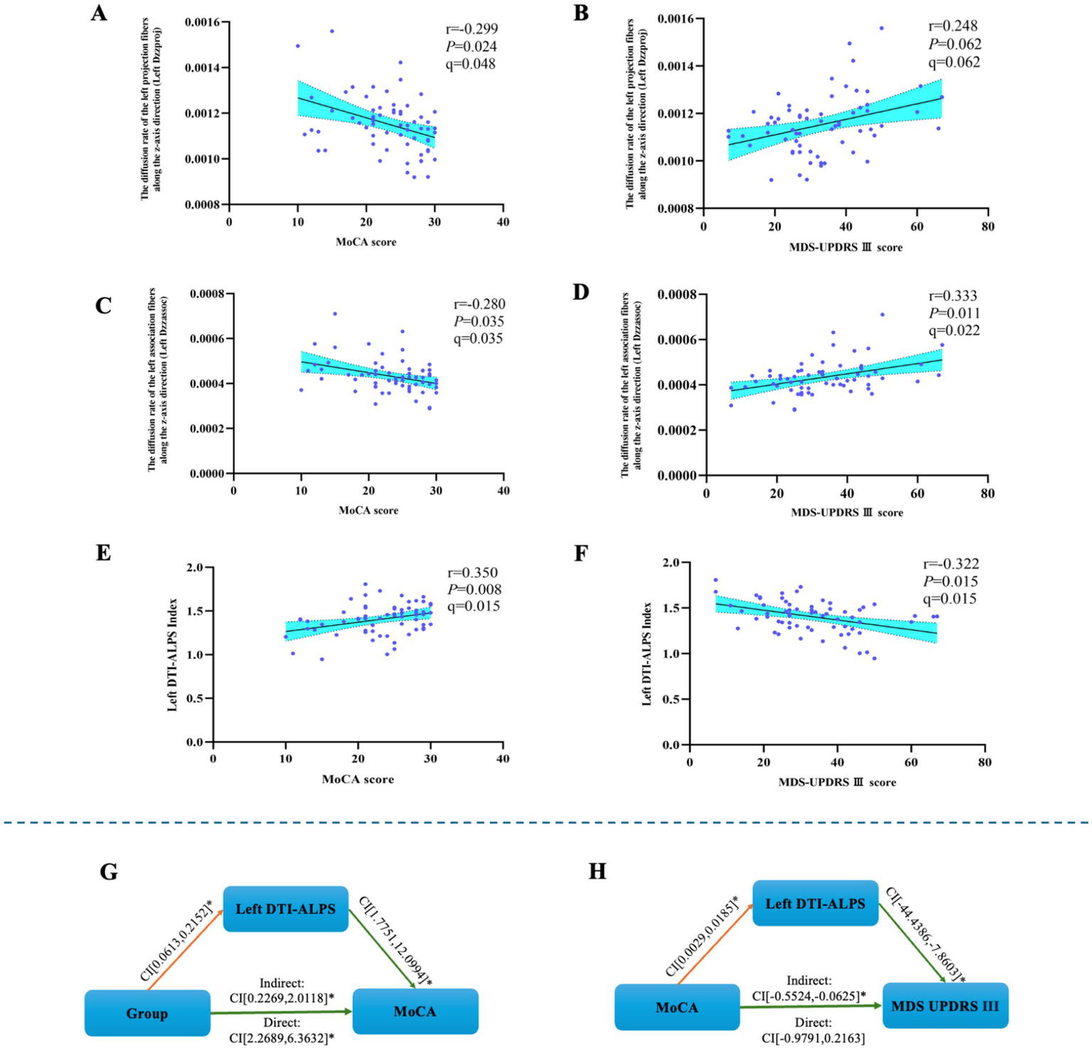 The image consists of eight panels showing scatter plots and diagrams:A: Scatter plot showing a positive correlation between MoCA scores and diffusion rate of the left projection fibers. Correlation coefficient is 0.299 with significance.B: Scatter plot showing a positive correlation between MDS-UPDRS III scores and diffusion rate of the left projection fibers. Correlation coefficient is 0.248.C: Scatter plot showing a negative correlation between MoCA scores and diffusion rate of left association fibers. Correlation coefficient is 0.280.D: Scatter plot showing a positive correlation between MDS-UPDRS III scores and diffusion rate of left association fibers. Correlation coefficient is 0.333.E: Scatter plot showing a positive correlation between MoCA scores and Left DTI-ALPS index. Correlation coefficient is 0.350.F: Scatter plot showing a negative correlation between MDS-UPDRS III scores and Left DTI-ALPS index. Correlation coefficient is 0.322.G: Diagram depicting the mediation analysis with group, left DTI-ALPS, and MoCA. Both indirect and direct effects are noted.H: Diagram depicting the mediation analysis with MoCA, left DTI-ALPS, and MDS-UPDRS III. Both indirect and direct effects are noted.