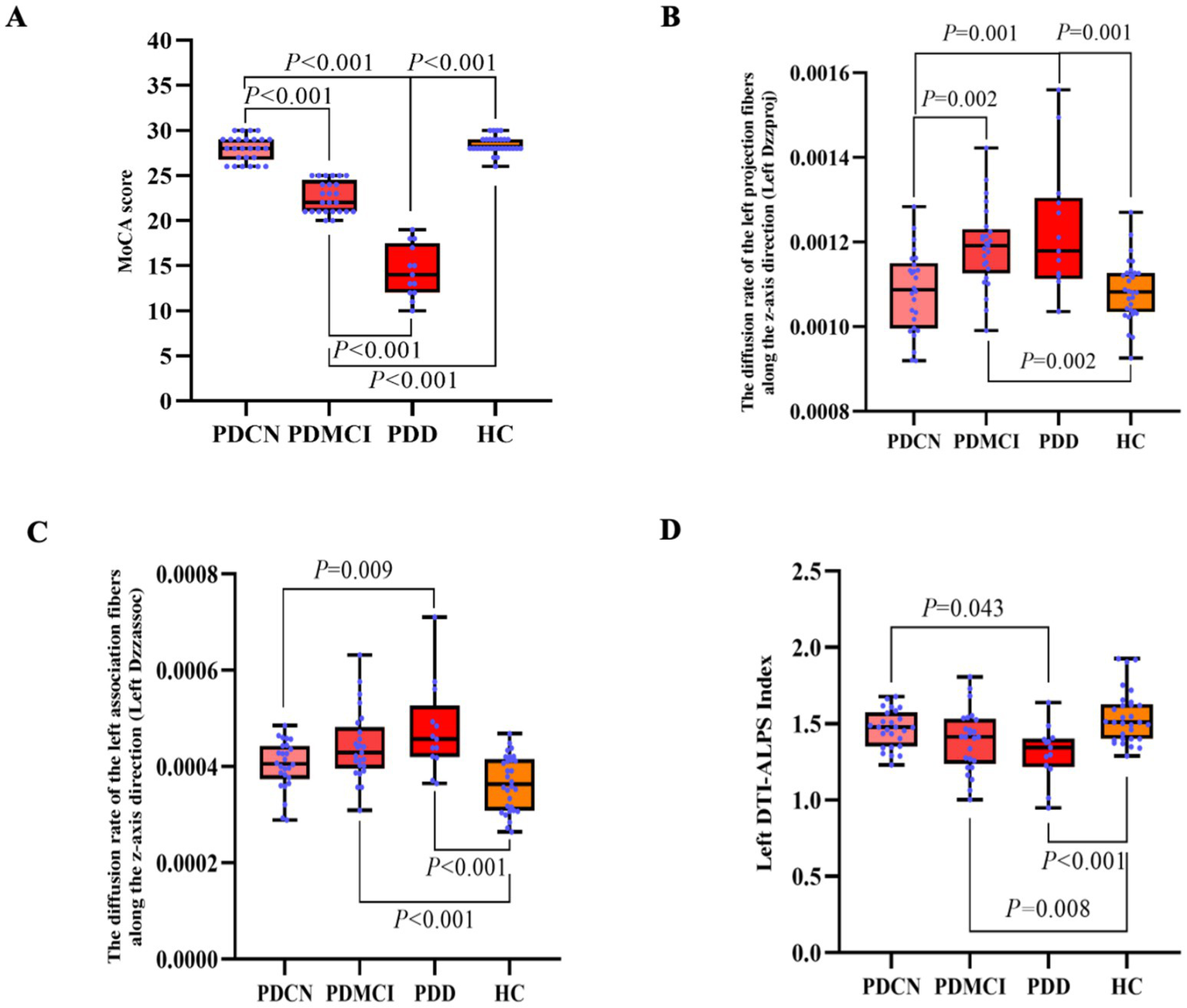 Four box plots labeled A to D show statistical comparisons. Plot A illustrates MoCA scores across groups PDCN, PDMCI, PDD, and HC. Plot B shows diffusion rates for left projection fibers. Plot C displays diffusion rates for left association fibers. Plot D presents the left DTI-ALPS index. Significant differences are marked with p-values, indicating statistical relevance between groups in each plot.