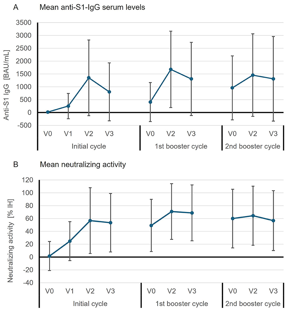 Line graphs depicting changes in mean anti-S1-IgG serum levels and mean neutralizing activity over initial, first booster, and second booster cycles. Graph A shows serum levels rising from 0 to around 1500 BAU/mL, peaking at V2 in each cycle. Graph B shows neutralizing activity peaking at around 80% at V2 with similar patterns across cycles. Error bars indicate variability.