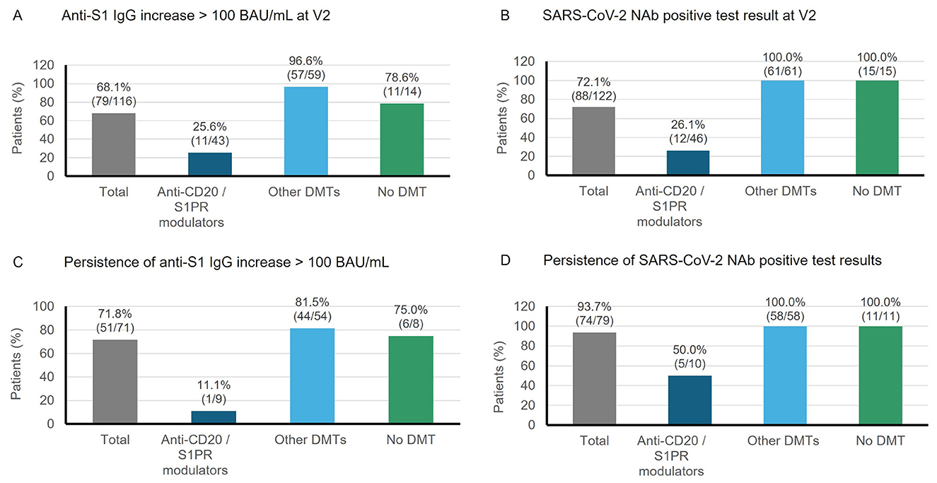 Four bar charts labeled A to D display percentages of patients. Chart A shows Anti-S1 IgG increase, with 68.1% total and varying results across different therapies. Chart B presents SARS-CoV-2 NAb positive test results, 72.1% total, with 100% for Other DMTs and No DMT. Chart C shows persistence of Anti-S1 IgG, 71.8% total, with low for Anti-CD20/S1PR modulator users. Chart D illustrates persistence of SARS-CoV-2 NAb results, 93.7% total, with 100% for Other DMTs and No DMT.