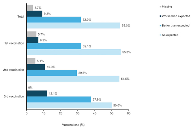 Horizontal bar chart showing vaccination results across three doses in percentages. Categories include Missing, Worse than expected, Better than expected, and As expected. Each dose shows varying distributions, with the third vaccination having the highest percentage of As expected at 50.0%. Total percentages are 3.7% Missing, 9.2% Worse, 32.0% Better, and 55.0% As expected.