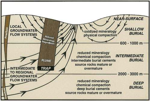 Diagram of groundwater flow systems showing shallow, intermediate, and deep burial zones. Arrows indicate flow direction. Labels include