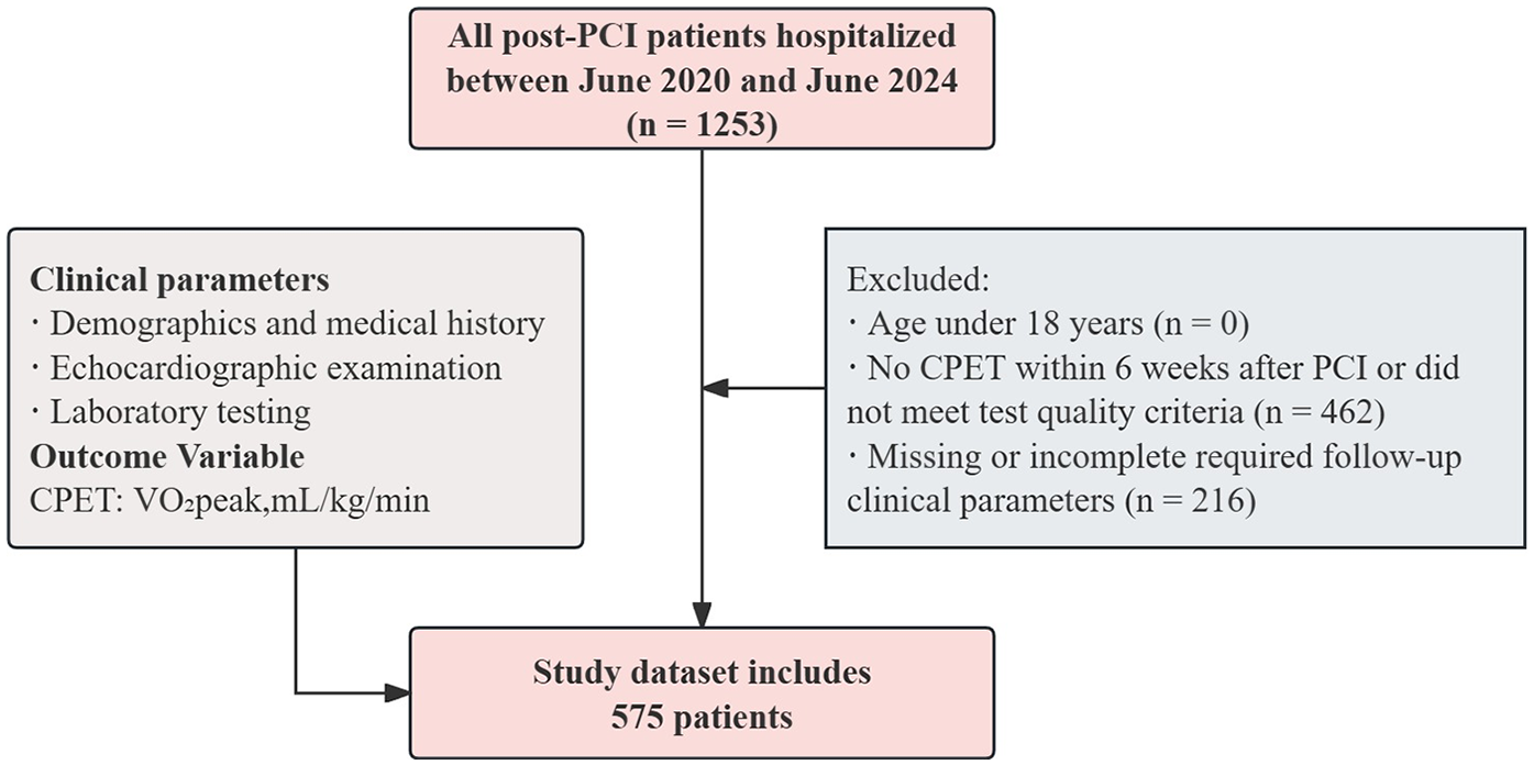Flowchart showing data selection for a study. From 1,253 post-PCI patients hospitalized between June 2020 and June 2024, exclusions include patients under 18, no CPET within six weeks, quality issues (462), and incomplete data (216). The final study dataset includes 575 patients. Clinical parameters: demographics, medical history, echocardiographic exams, laboratory testing. Outcome variable: VO2peak, mL/kg/min.