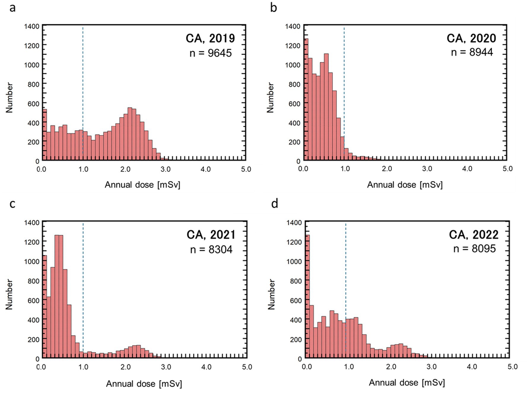 Histograms showing annual dose distributions in millisieverts for years 2019 to 2022 in California. Panel a: 2019, n=9645, peaks near 1.5 mSv. Panel b: 2020, n=8944, peaks below 1.0 mSv. Panel c: 2021, n=8304, similar to 2020. Panel d: 2022, n=8095, with broader distribution beyond 1.0 mSv. Each histogram has a vertical line near 1.0 mSv.