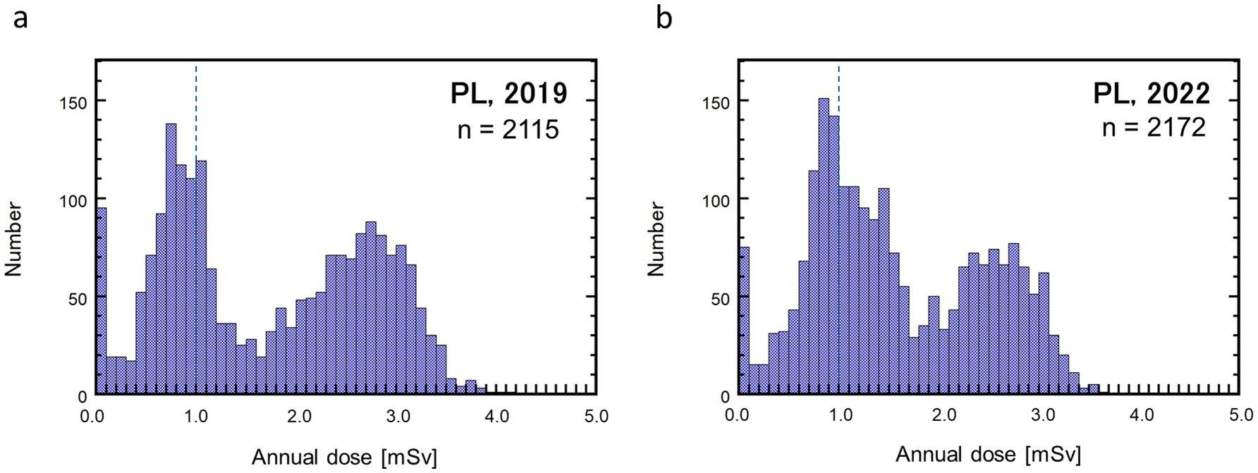 Two histograms comparing annual radiation doses in millisieverts (mSv) for populations labeled PL in 2019 and 2022. Panel (a) shows 2019 data with a sample size of 2115, while panel (b) shows 2022 data with a sample size of 2172. Both histograms display similar distribution patterns with peaks around 1.0 mSv and a range from 0.0 to 5.0 mSv.