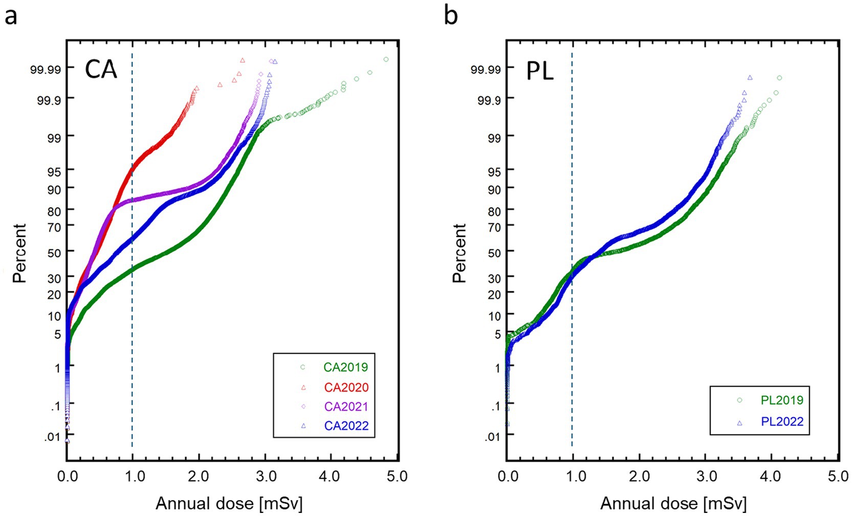 Two graphs compare cumulative distributions of annual dose (mSv) over different years. Graph (a) shows data for CA from 2019 to 2022 with red, pink, blue, and green lines. Graph (b) shows data for PL from 2019 and 2022 with green and blue lines. Percentages are on the vertical axis, ranging from 0.01% to 99.99%, and the annual dose is on the horizontal axis, ranging from 0 to 5 mSv. A vertical dashed line marks the 1.0 mSv threshold in both graphs.