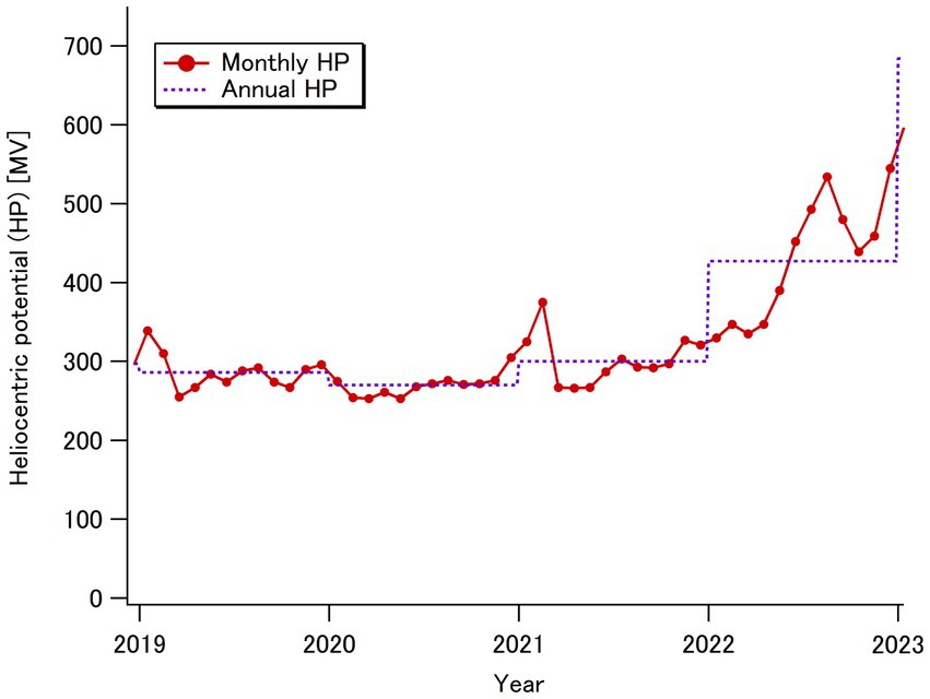 Line graph displaying heliocentric potential (HP) from 2019 to 2023. Monthly HP in red shows fluctuations and an upward trend. Annual HP in blue is a step-like line with a gradual increase. HP values rise from around 300 megavolts in 2019 to over 600 megavolts by 2023.