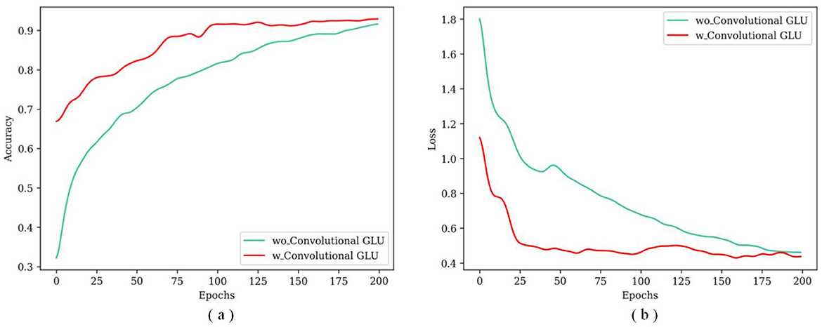 Two line graphs comparing neural network performance with and without Convolutional GLU. (a) Accuracy vs. Epochs shows higher accuracy with GLU across 200 epochs. (b) Loss vs. Epochs indicates lower loss with GLU over the same period. Both graphs use red for with GLU and green for without GLU.