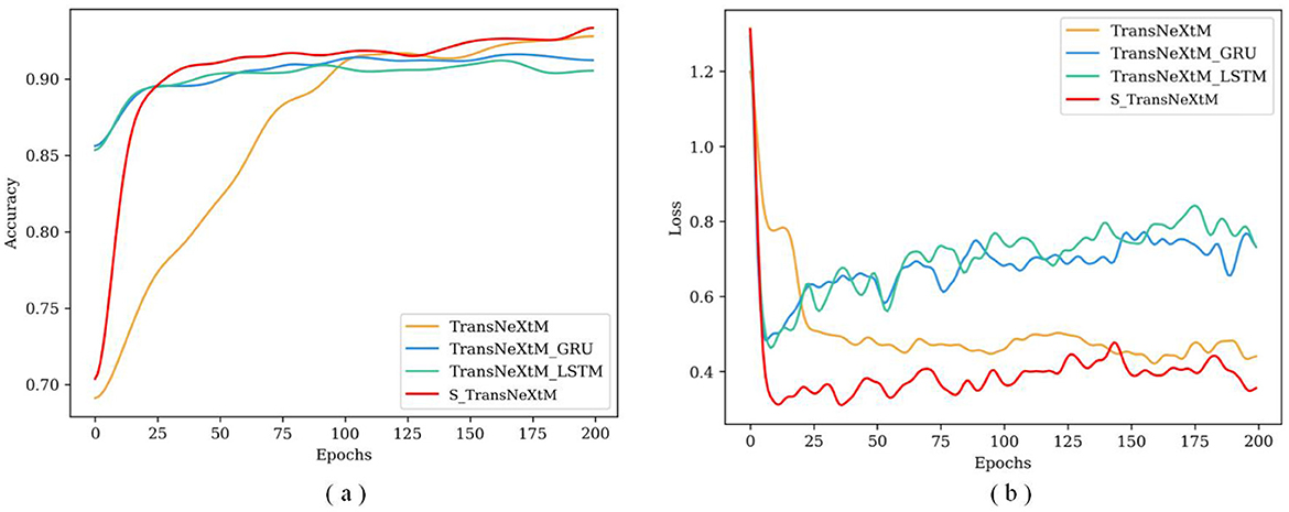 Two line graphs compare different models over 200 epochs. Graph (a) shows accuracy, where ST_TransNeXtM outperforms others, reaching over 0.90. Graph (b) shows loss, where ST_TransNeXtM also performs better, with loss decreasing below 0.4. Other models include TransNeXtM, TransNeXtM_GRU, and TransNeXtM_LSTM.