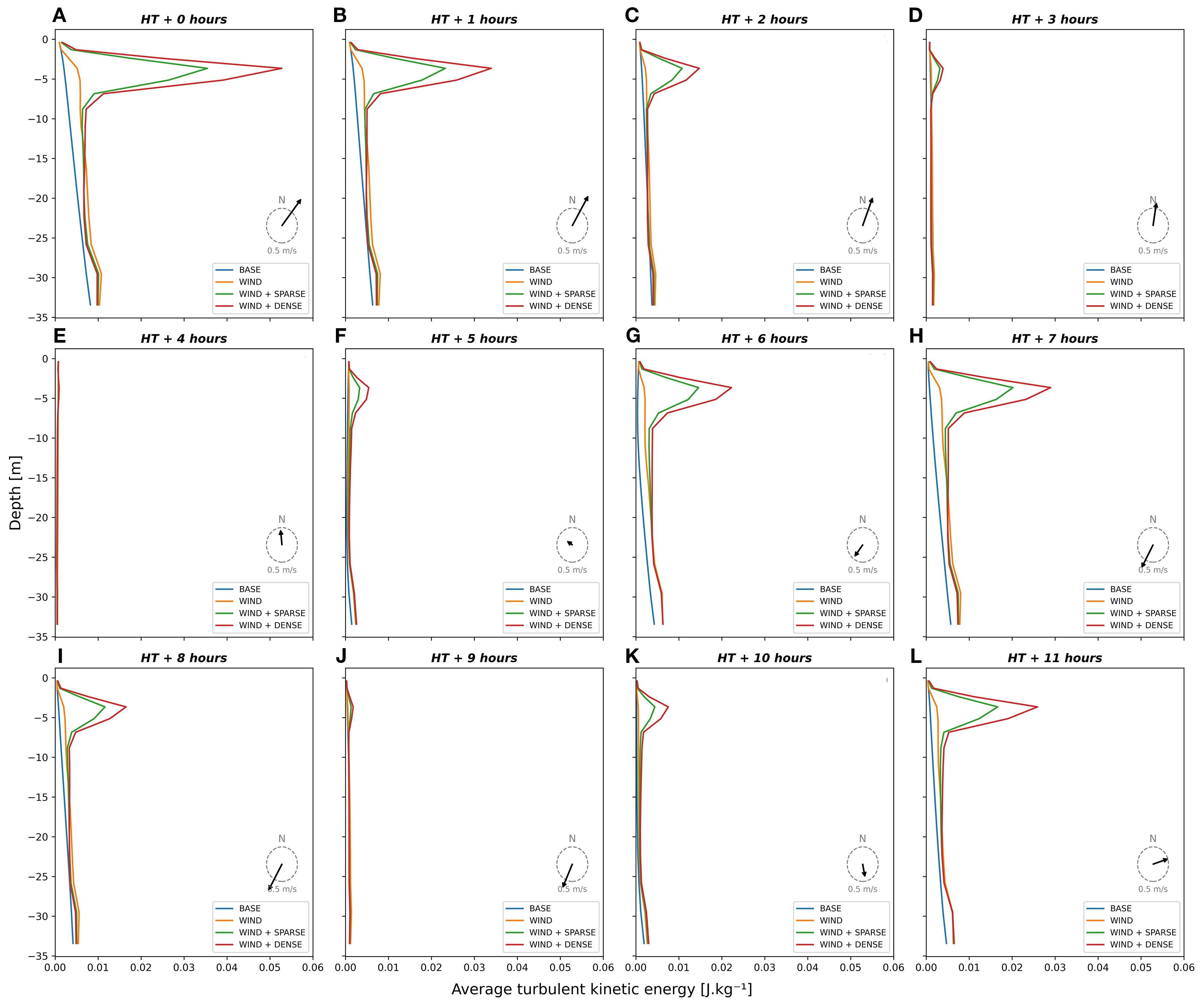 Twelve charts labeled A to L show average turbulent kinetic energy (J·kg⁻¹) versus depth (meters) over time from HT + 0 to HT + 11 hours. Each chart includes four lines representing different conditions: BASE, WIND, WIND + SPARSE, and WIND + DENSE. The kinetic energy patterns vary over time, with annotations indicating wind speed and direction using compass graphics. Depths range from 0 to -35 meters.