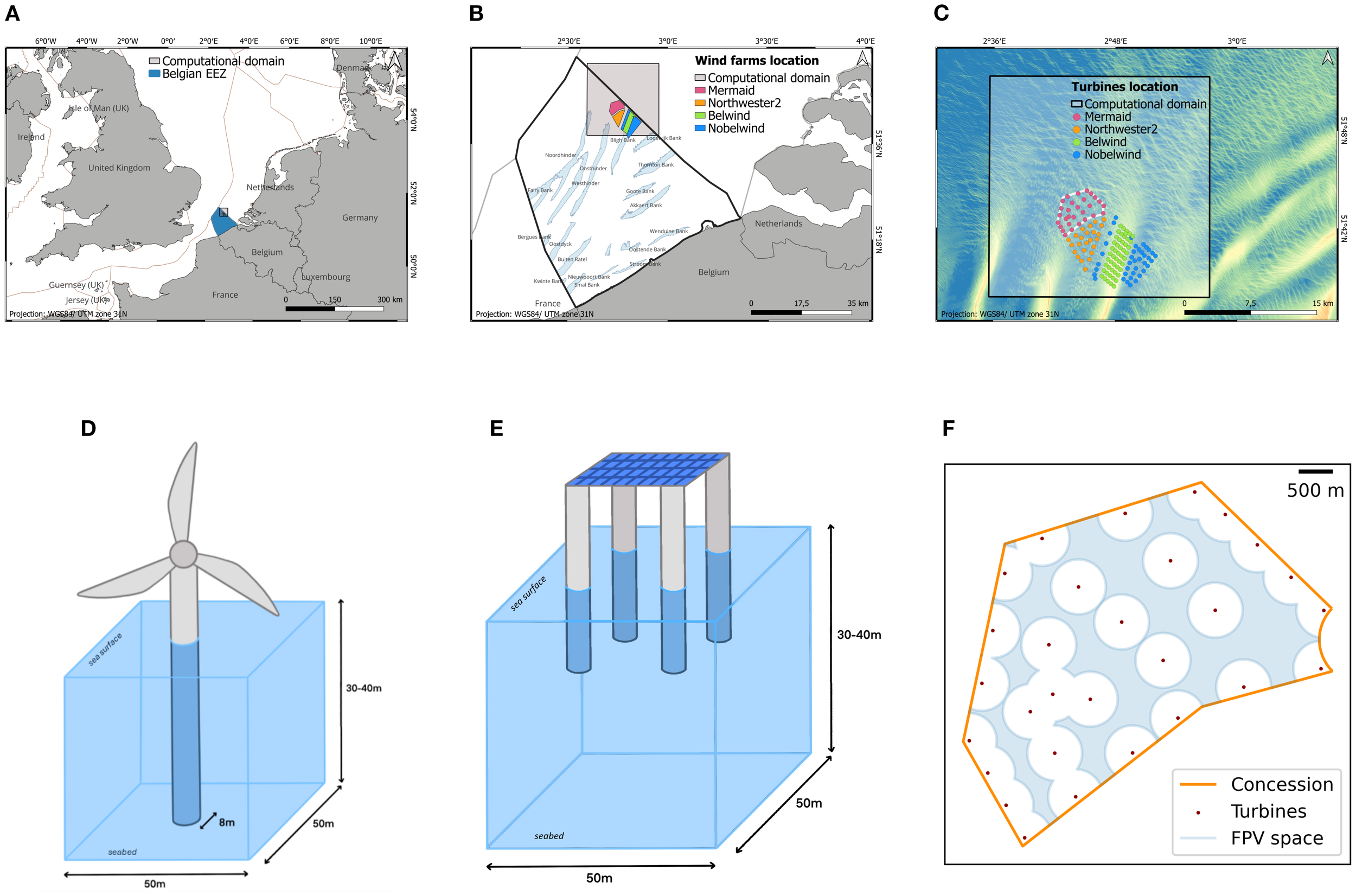Maps and diagrams depict offshore wind farm locations and structures. A: Map showing computational domain and Belgian EEZ. B: Map of wind farm locations with various farms shaded differently. C: Map of turbine locations within the computational domain. D: Diagram of a single wind turbine structure. E: Diagram of multiple turbine structure with floating platforms. F: Diagram showing concession area with turbines and FPV space. Scale bars present.