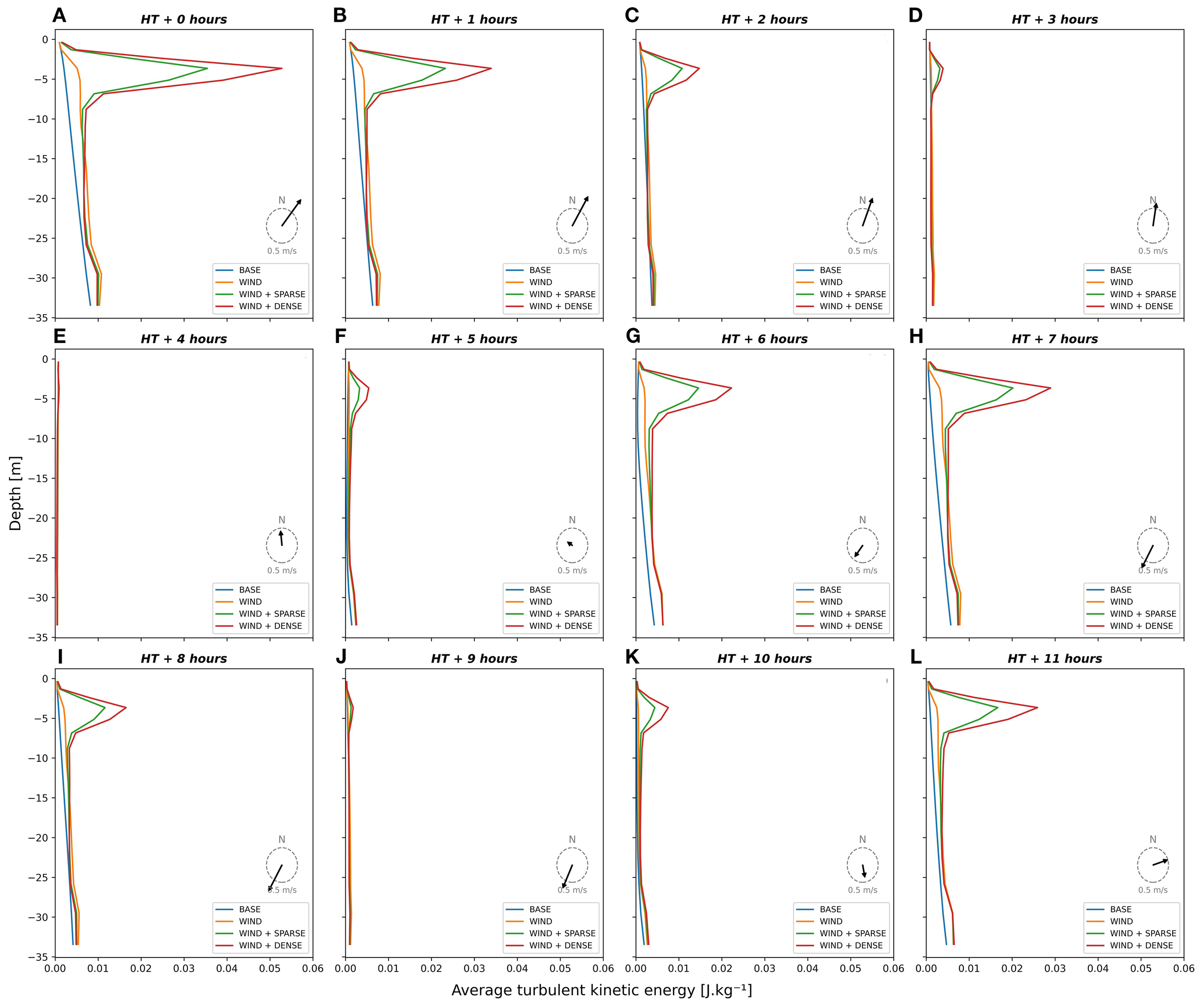 Twelve charts labeled A to L show average turbulent kinetic energy (J·kg⁻¹) versus depth (meters) over time from HT + 0 to HT + 11 hours. Each chart includes four lines representing different conditions: BASE, WIND, WIND + SPARSE, and WIND + DENSE. The kinetic energy patterns vary over time, with annotations indicating wind speed and direction using compass graphics. Depths range from 0 to -35 meters.