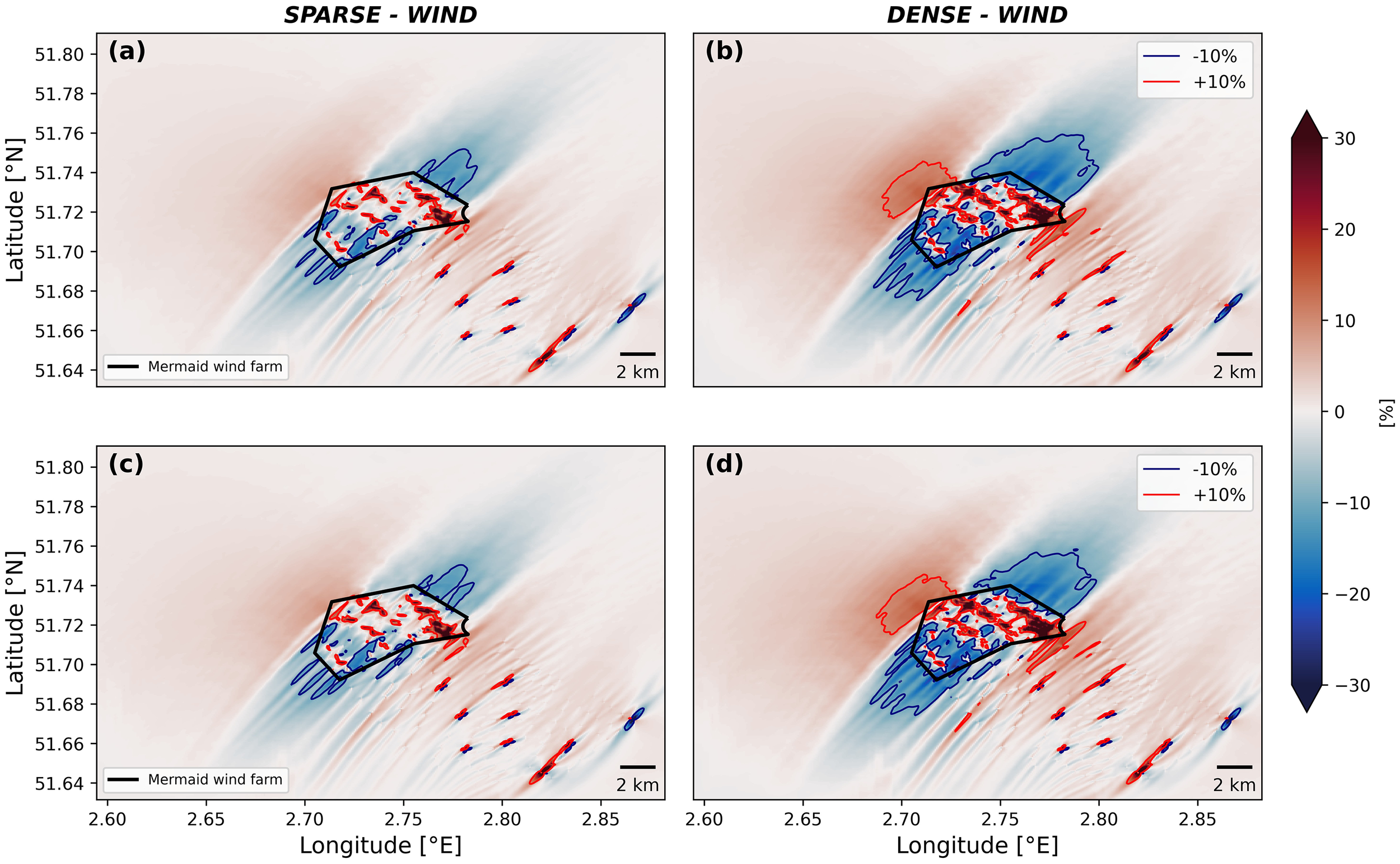Wind farm analysis consisting of four maps labeled (a) to (d) displaying wind variation near the Mermaid wind farm. Panels illustrate sparse and dense wind conditions with blue and red contours representing -10% and +10% wind changes, respectively. Each map includes a scale of 2 kilometers, with identical latitudinal and longitudinal coordinates, and a color scale bar indicating percentage wind change.