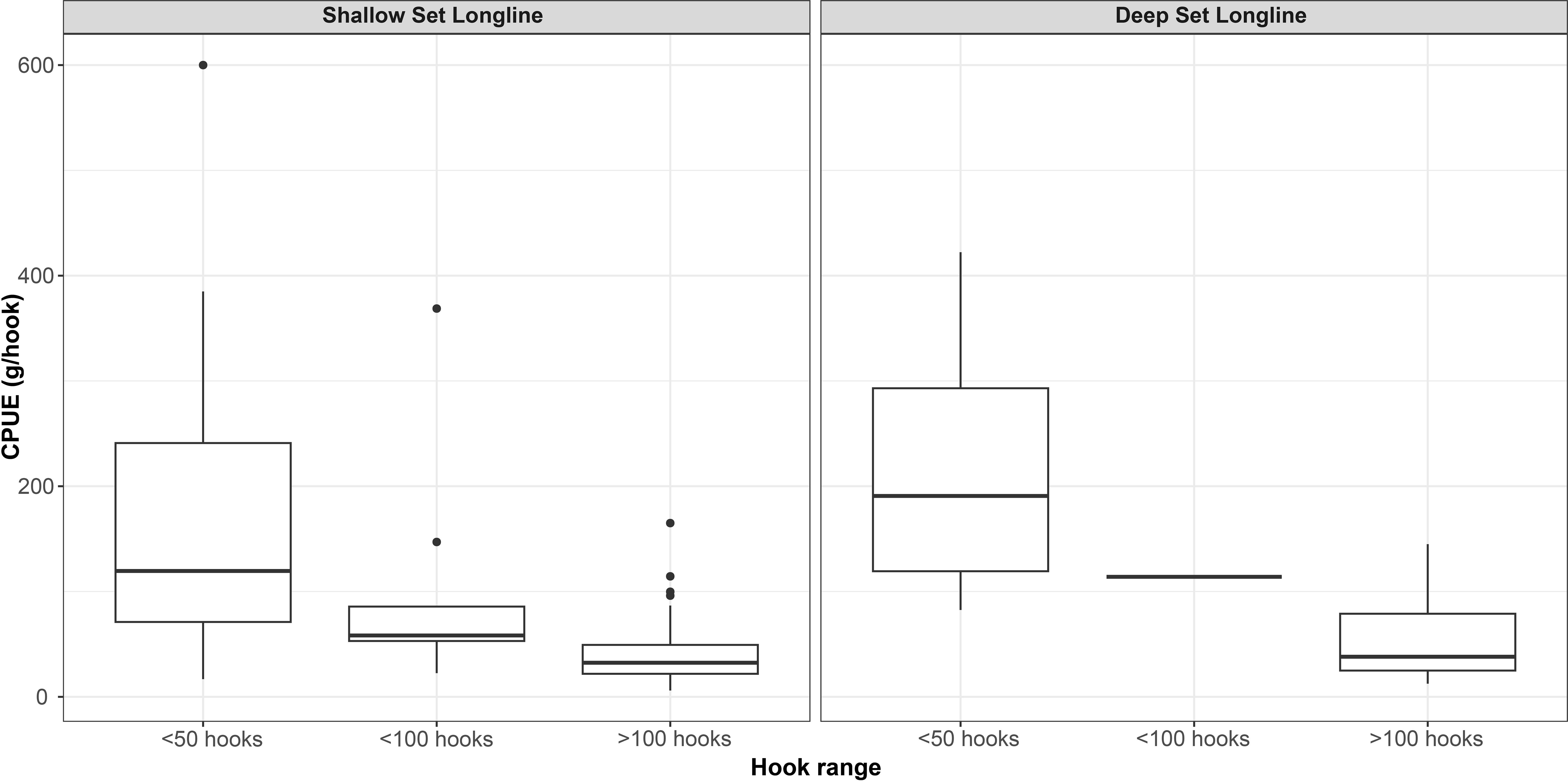 Box plots compare CPUE in grams per hook for shallow set and deep set longlines across three hook ranges: less than 50, less than 100, and greater than 100 hooks. Shallow set plot shows higher variability and outliers.