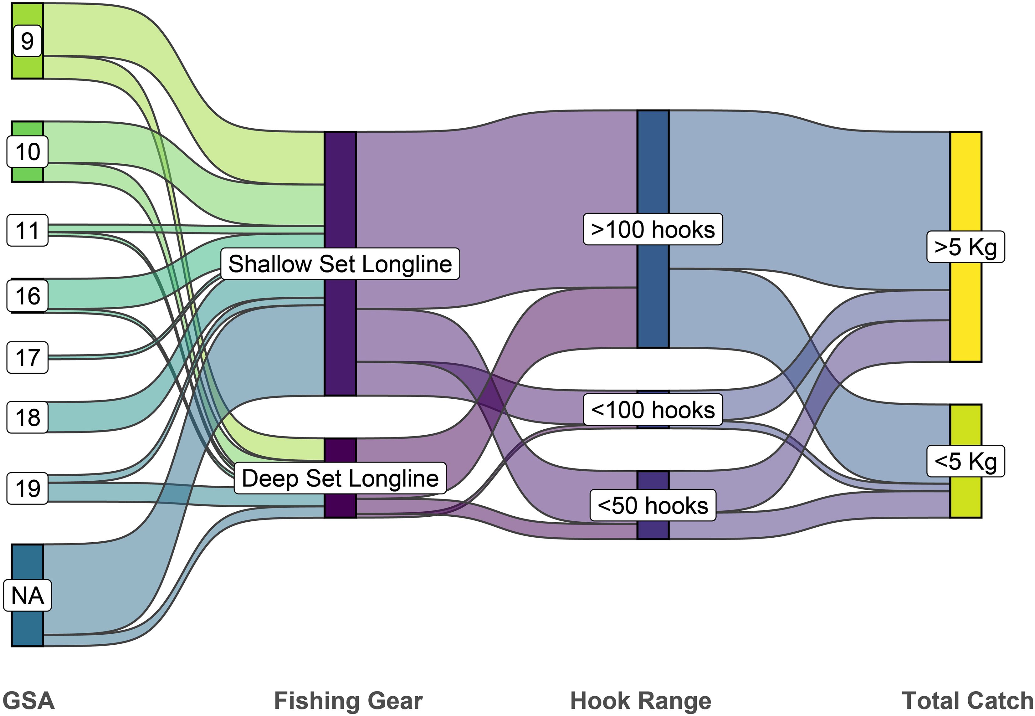Sankey diagram depicting the flow of fishing activities. Regions labeled 9 to 19 and NA are linked to fishing gear types: Shallow Set Longline and Deep Set Longline. The hook range varies from over one hundred to under fifty hooks, leading to total catch categories over and under five kilograms. The diagram uses colors to differentiate connections and categories.