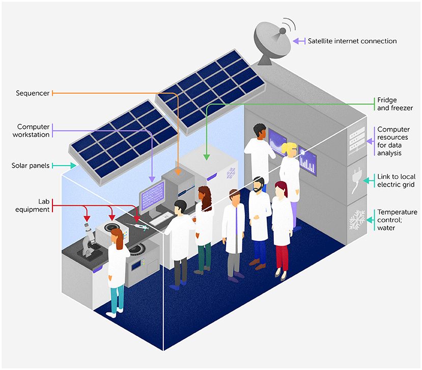 Illustration of a modern laboratory powered by solar panels. Features include a sequencer, computer workstation, lab equipment, fridge, freezer, and data analysis resources. Satellite internet connection and local electric grid linkage are shown. Scientists in lab coats are working inside. Temperature control and water supply are indicated.
