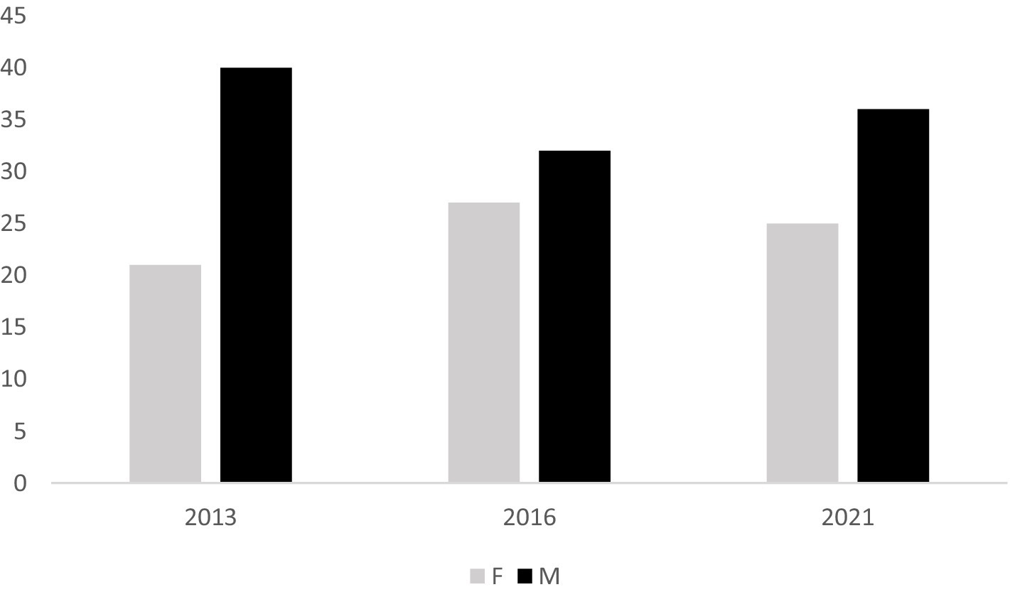 Bar chart comparing data for females (gray) and males (black) across 2013, 2016, and 2021. Males consistently have higher values, with a peak in 2013.