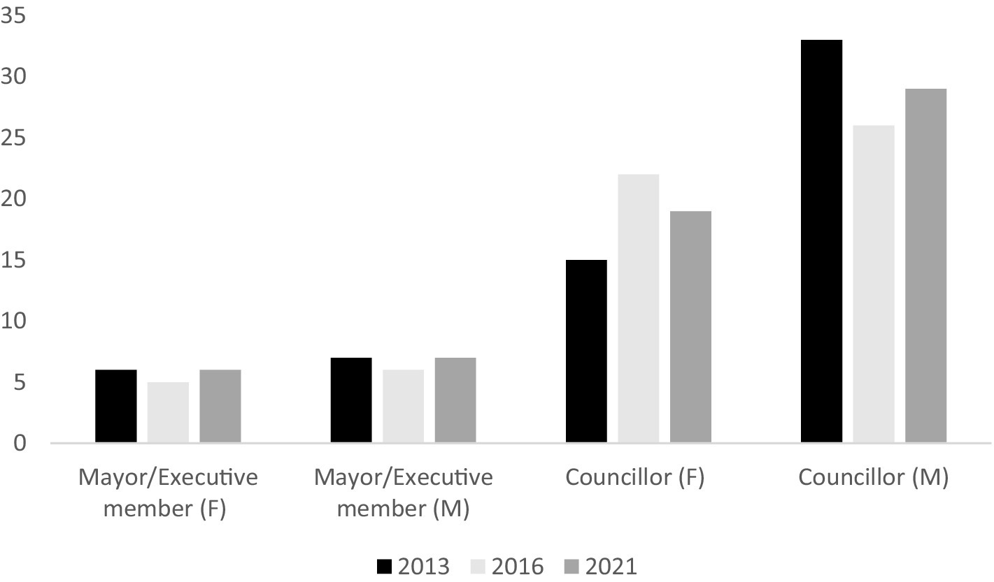 Bar chart showing the number of male and female mayors/executive members and councillors in 2013, 2016, and 2021. Female mayors/executive members remain low across all years. Male councillors consistently have the highest numbers, with a peak in 2013. Female councillors show a steady increase.