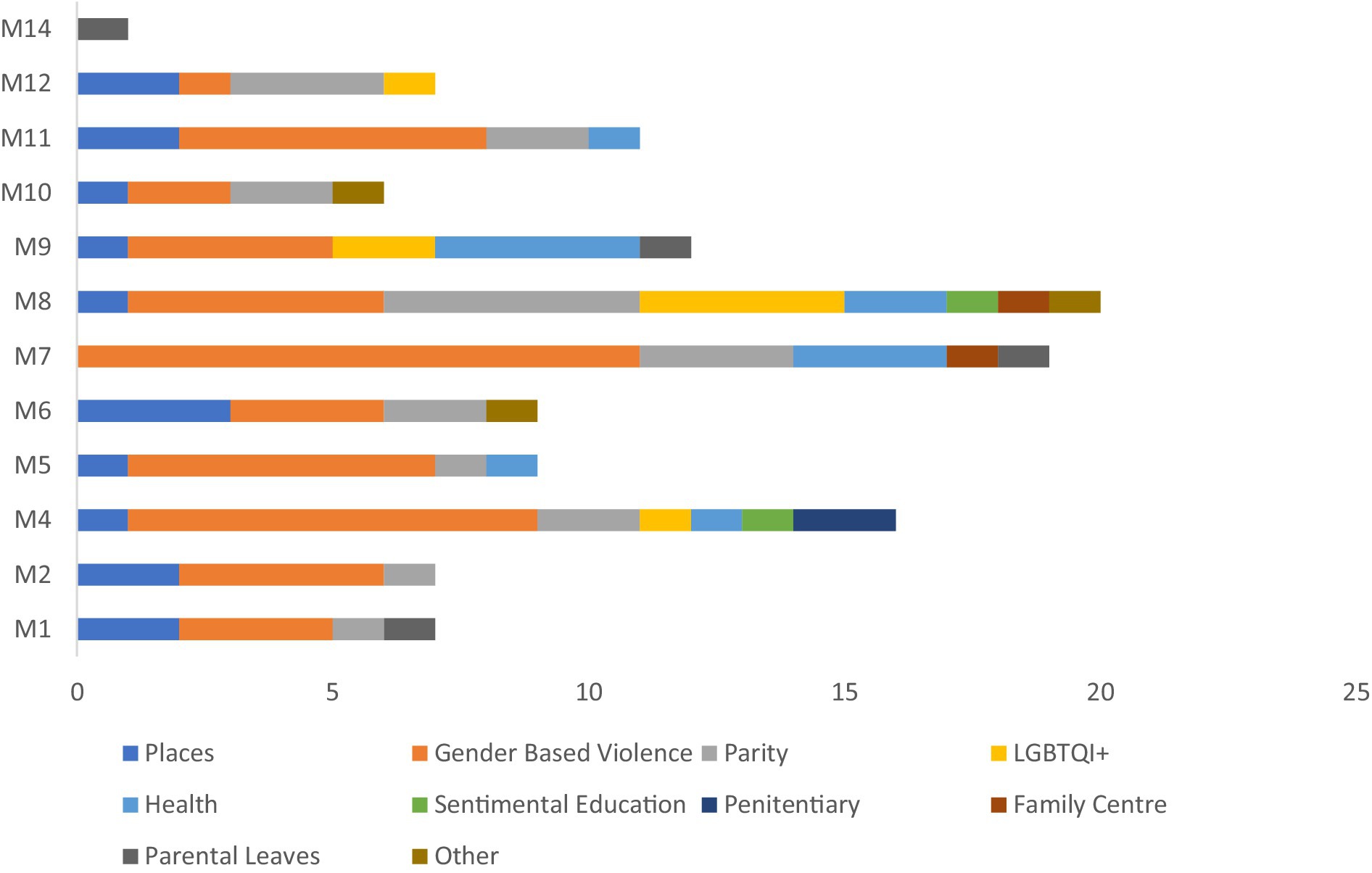 Horizontal stacked bar chart displaying data on various issues across 14 categories labeled M1 to M14. Issues include Places, Gender Based Violence, Parity, LGBTQI+, Health, Sentimental Education, Penitentiary, Parental Leaves, Other, and Family Centre, each represented by different colored segments. The chart shows varying distributions and totals along the horizontal axis.