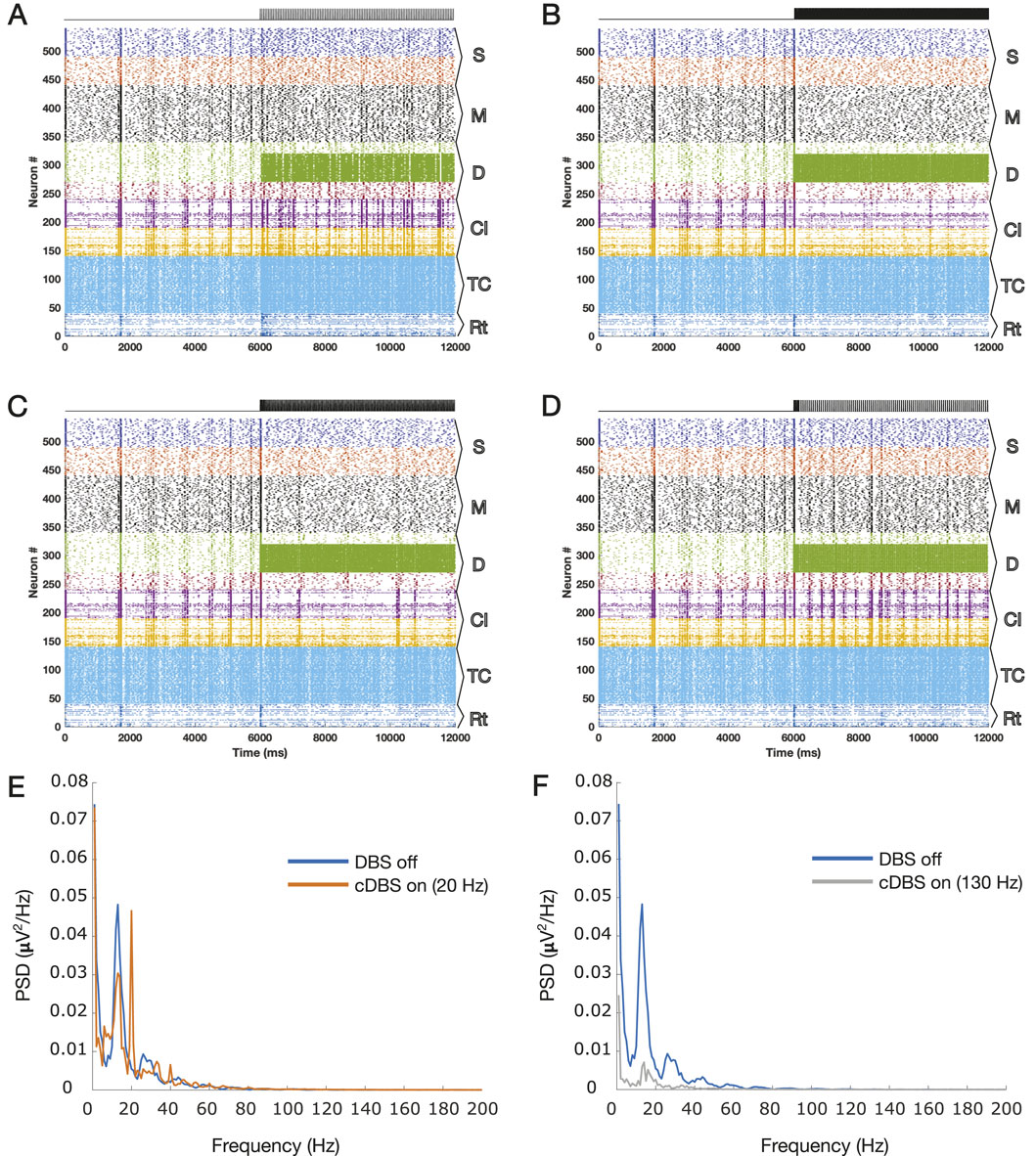 Four raster plots (A-D) depict neuronal activity over time across different neuron types labeled S, M, D, Cl, TC, and Rt. Panels E and F show power spectral density graphs comparing DBS off and cDBS conditions at 20 Hz and 130 Hz, indicating changes in frequency distribution.