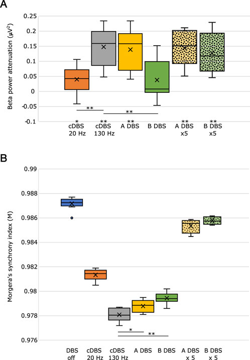 Two box plot graphs labeled A and B. Graph A shows beta power attenuation in microvolts squared for various DBS conditions, with cDBS 20 Hz having the lowest values and B DBS x5 having the highest. Graph B displays Morgens's synchrony index values for the same conditions, with DBS off having the highest index and cDBS 20 Hz the lowest. Significant differences are marked with asterisks.