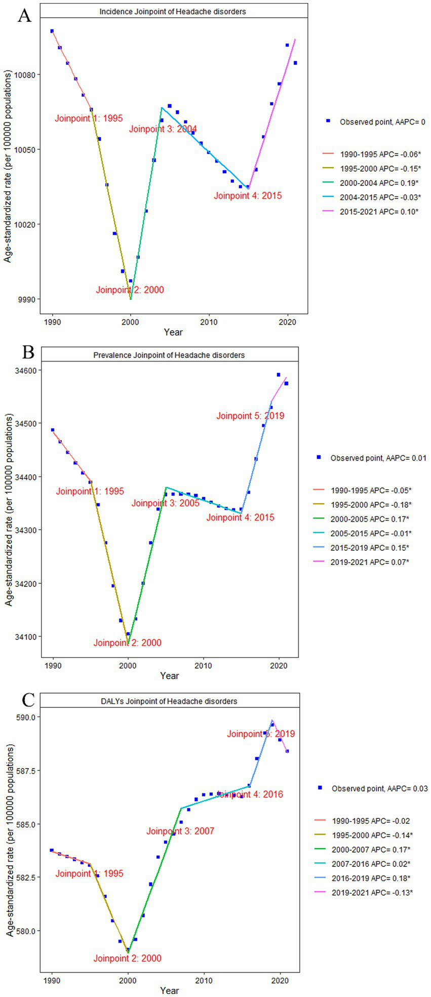 Three line charts depict joinpoint analyses of headache disorders from 1990 to 2021. Chart A shows incidence rates with key joinpoints in 1995, 2000, 2004, and 2015. Chart B illustrates prevalence rates with joinpoints in 1995, 2000, 2005, 2015, and 2019. Chart C presents DALYs with joinpoints in 1995, 2000, 2007, 2016, and 2019. Each chart includes accompanying average annual percent change values and legends for observed points.
