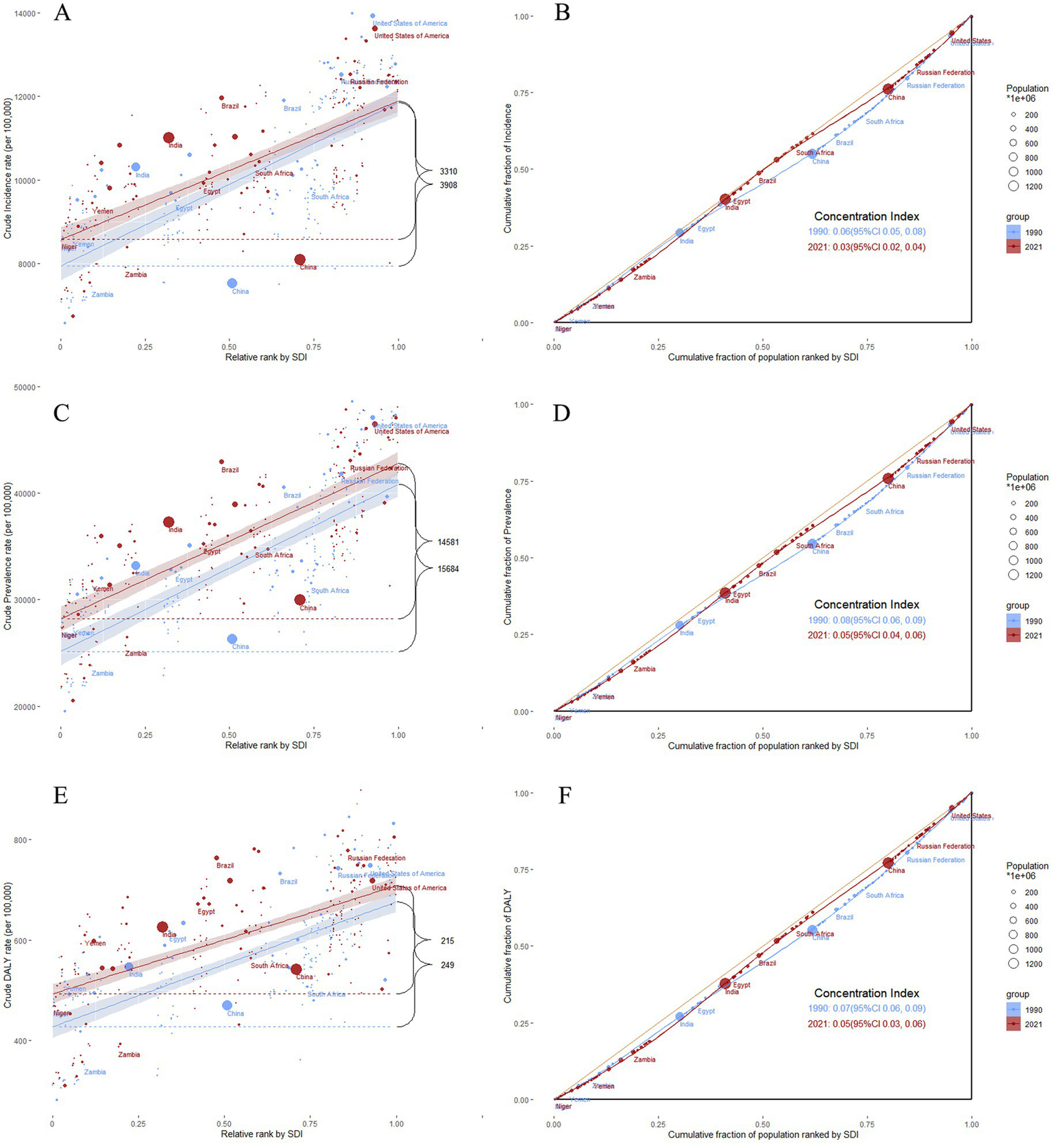 Scatter plots and Lorenz curves illustrating the global health inequality analysis of headaches based on the Socio-demographic Index (SDI). Panels A, C, and E show scatter plots of the absolute and relative inequality of headache incidence, prevalence, and DALY rates, respectively, against the SDI, with data points sized by population. Panels B, D, and F display the corresponding Lorenz curves for each metric, reflecting the relative inequality in headache burden. The color coding differentiates data from 1990 and 2021. Prominent countries are labeled for reference.