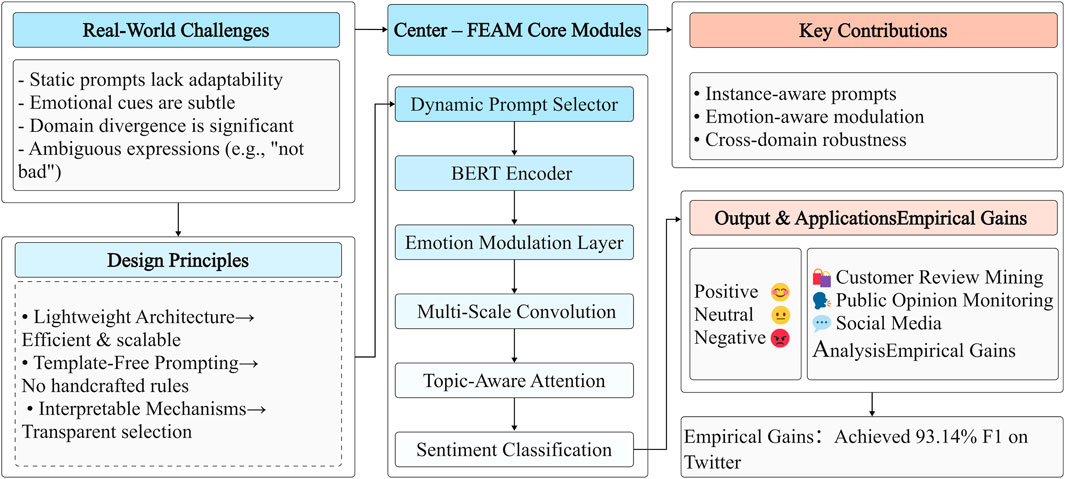 Diagram illustrating the FEAM system addressing real-world challenges in sentiment analysis with modules like Dynamic Prompt Selector and BERT Encoder. Key contributions include instance-aware prompts and emotion-aware modulation. Applications in customer review mining and social media analysis show empirical gains, achieving a 93.10% F1 score on Twitter. Design principles emphasize lightweight architecture and interpretability.