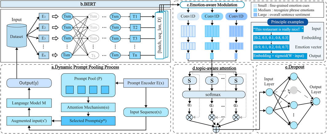 Diagram illustrating a BERT-based model architecture divided into several sections: a) Dynamic Prompt Pooling Process involves prompt encoding and selection for language model input. b) BERT processes dataset inputs through Tsm modules forming embedding outputs. c) Emotion-aware Modulation as Conv1D layers. In our design, this component is implemented as a token-wise gating mechanism. d) Topic-aware attention consists of weighted softmax outputs. e) Dropout section shows neural network layers with connections and dropout nodes. The diagram includes principle examples and explanations for different model components and processes.