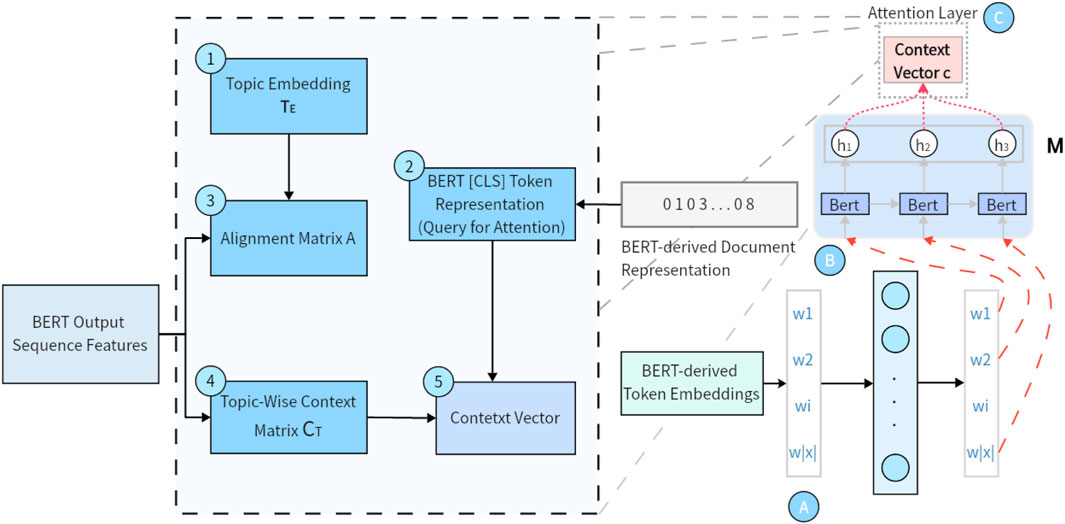 Flowchart illustrating the process of generating context vectors using BERT. It starts with BERT-derived token embeddings and output sequence features. Key components include a topic embedding, alignment matrix, and context vector through a BERT token representation. An attention layer refines the output, with arrows indicating data flow between steps.