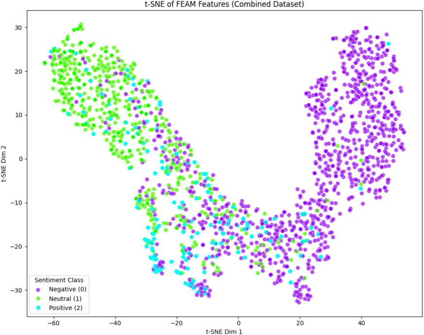 Scatter plot showing t-SNE of FEAM features from a combined dataset. Dots are colored by sentiment class: purple for negative, green for neutral, and blue for positive. The plot forms a curved shape, with clusters primarily in two sections.