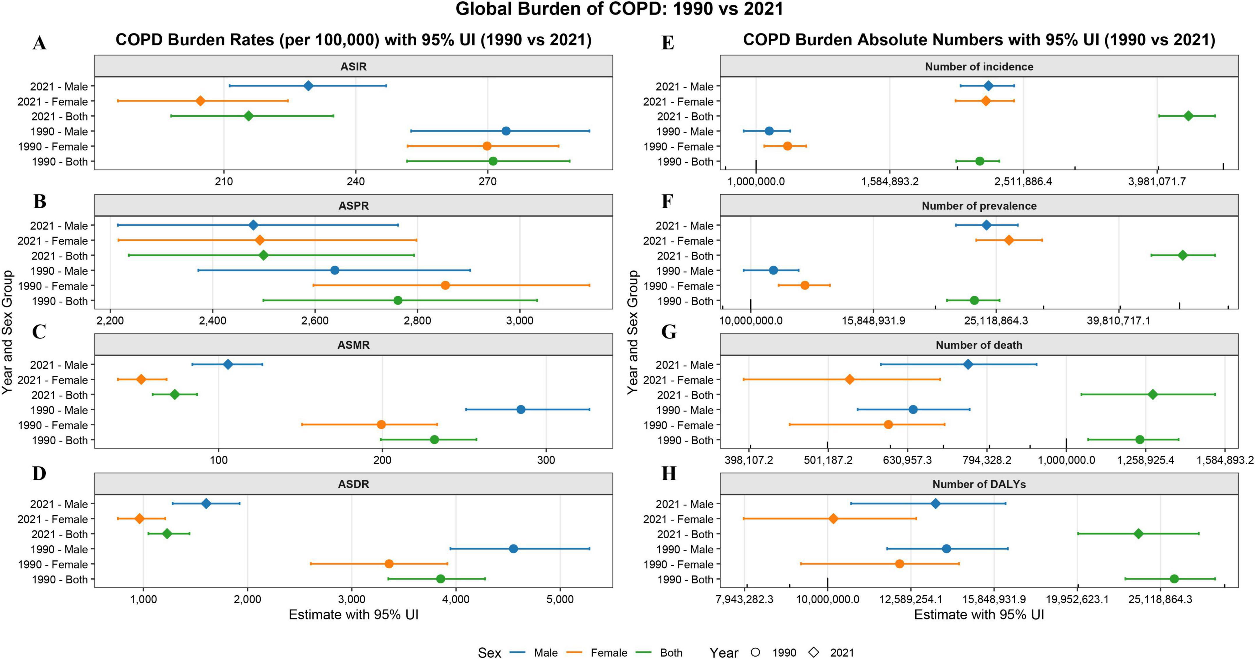 Graphs A to H illustrate the global burden of COPD from 1990 to 2021. Graphs A to D show the burden rates per 100,000 people for incidence, prevalence, mortality, and DALYs, with separate lines for 1990 and 2021 differentiated by sex (male, female, both). Graphs E to H display absolute numbers for the same categories, with a similar distinction by sex and lines showing data for 1990 and 2021. Axes indicate the estimated values with 95% uncertainty intervals.