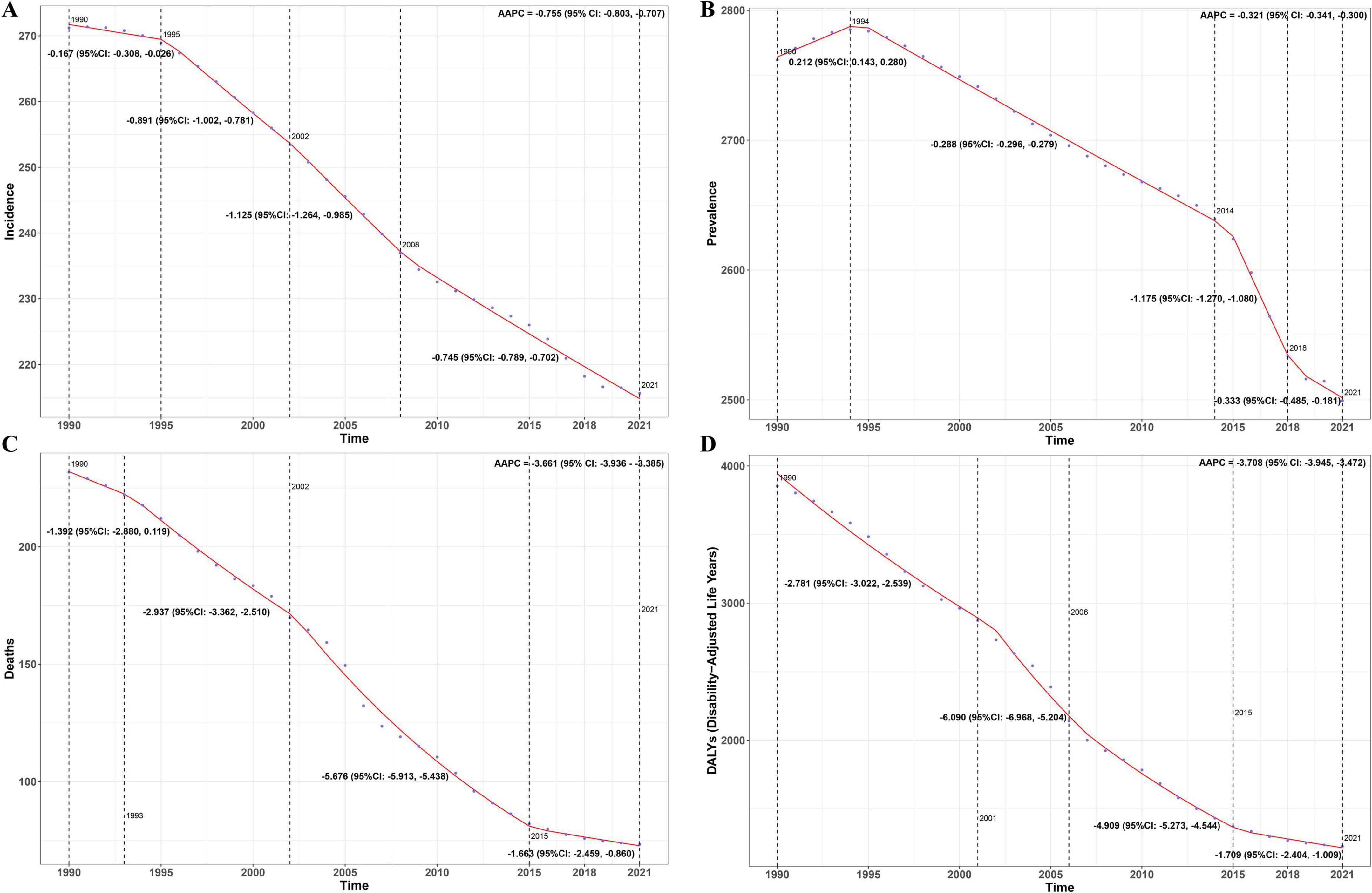 Four line graphs labeled A, B, C, and D show trends from 1990 to 2021. Graph A depicts a decrease in incidence with an AAPC of -3.745. Graph B, prevalence, shows a decrease with an AAPC of -0.321. Graph C, deaths, declines with an AAPC of -1.961. Graph D, DALYs, decreases with an AAPC of -3.708. Each graph includes specific year data points and 95% confidence intervals.