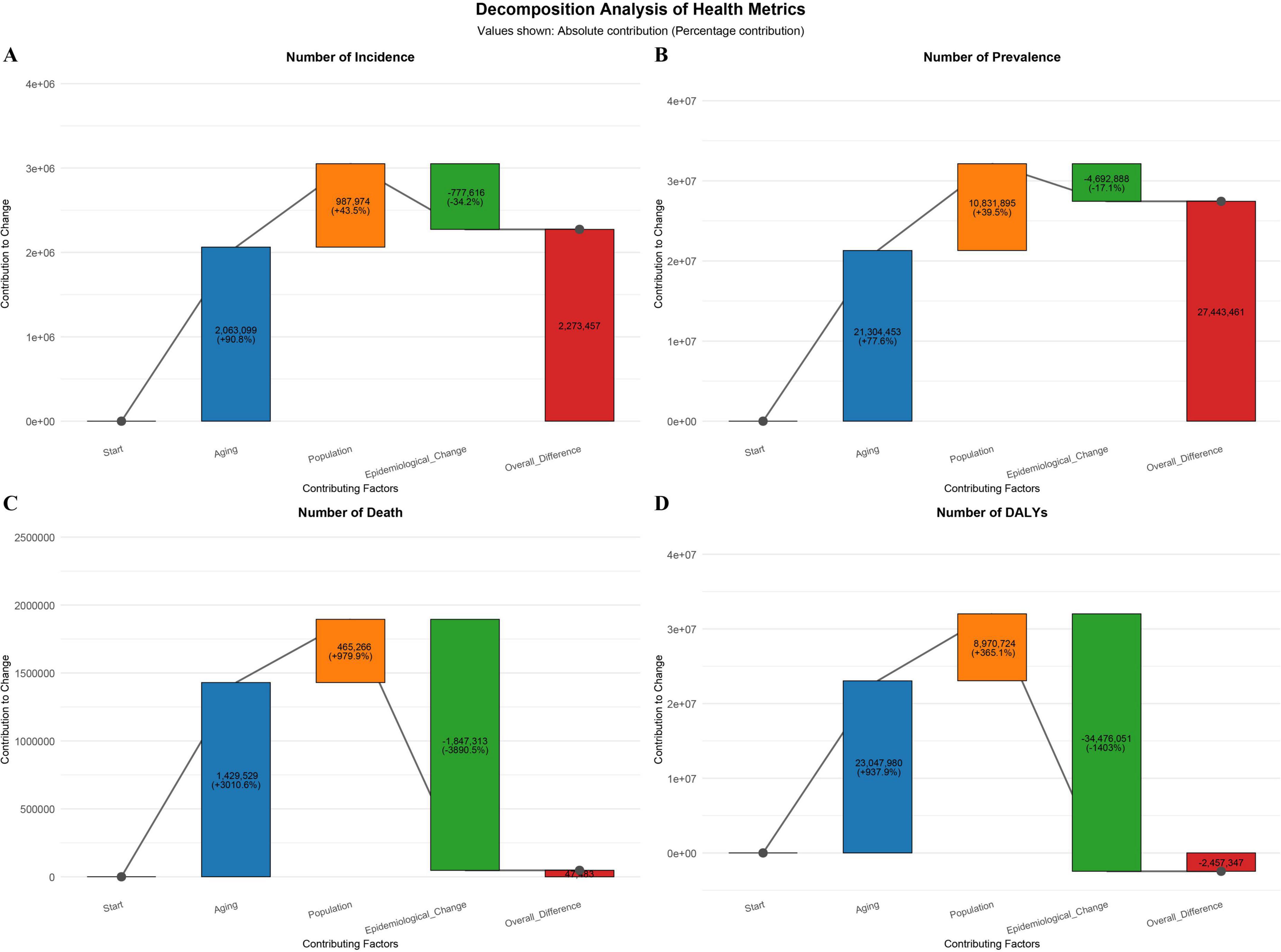 Decomposition analysis of health metrics presented in four waterfall charts: A) Number of Incidence shows contributions from aging, population, epidemiological change, and an overall difference. B) Number of Prevalence displays similar factors with different numerical impacts. C) Number of Death indicates contributions with marked changes from epidemiological change. D) Number of DALYs highlights the effect of each factor on the disability-adjusted life years, with significant epidemiological impact. Each chart displays contributions both positively and negatively, indicating overall differences.