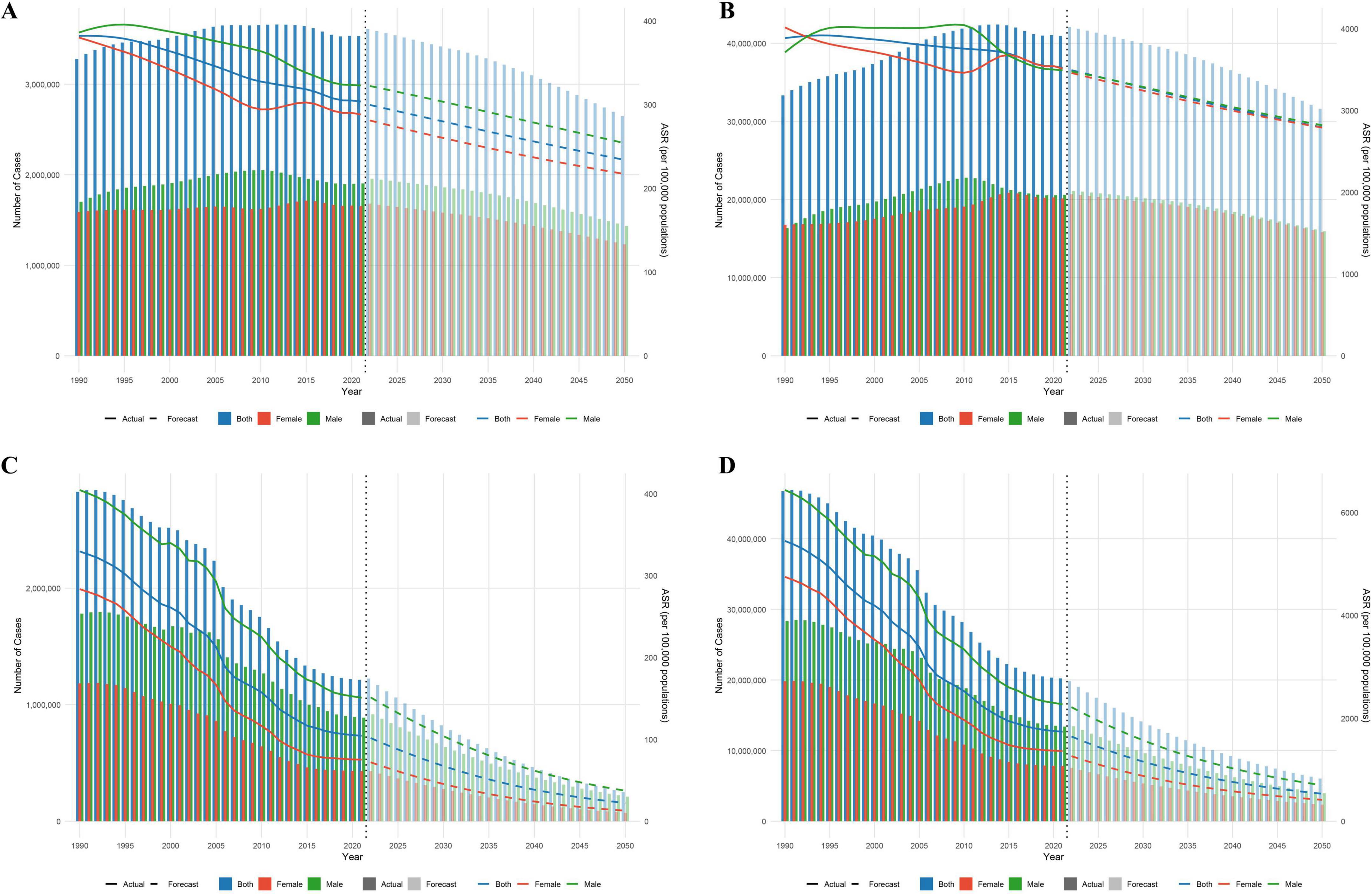 Four graphs labeled A, B, C, and D display projected and actual data trends from 1990 to 2050. Each graph includes a stacked bar format with categories: actual, forecast, both, female, and male. Graph A shows cases and rates per one hundred thousand male smokers, with numbers declining post-2015. Graph B displays data for all smokers, with a similar decrease. Graph C focuses on female smokers, while Graph D represents overall populations. Each graph uses color codes for categories, and there’s a dashed line marking the forecast period beginning around 2015.